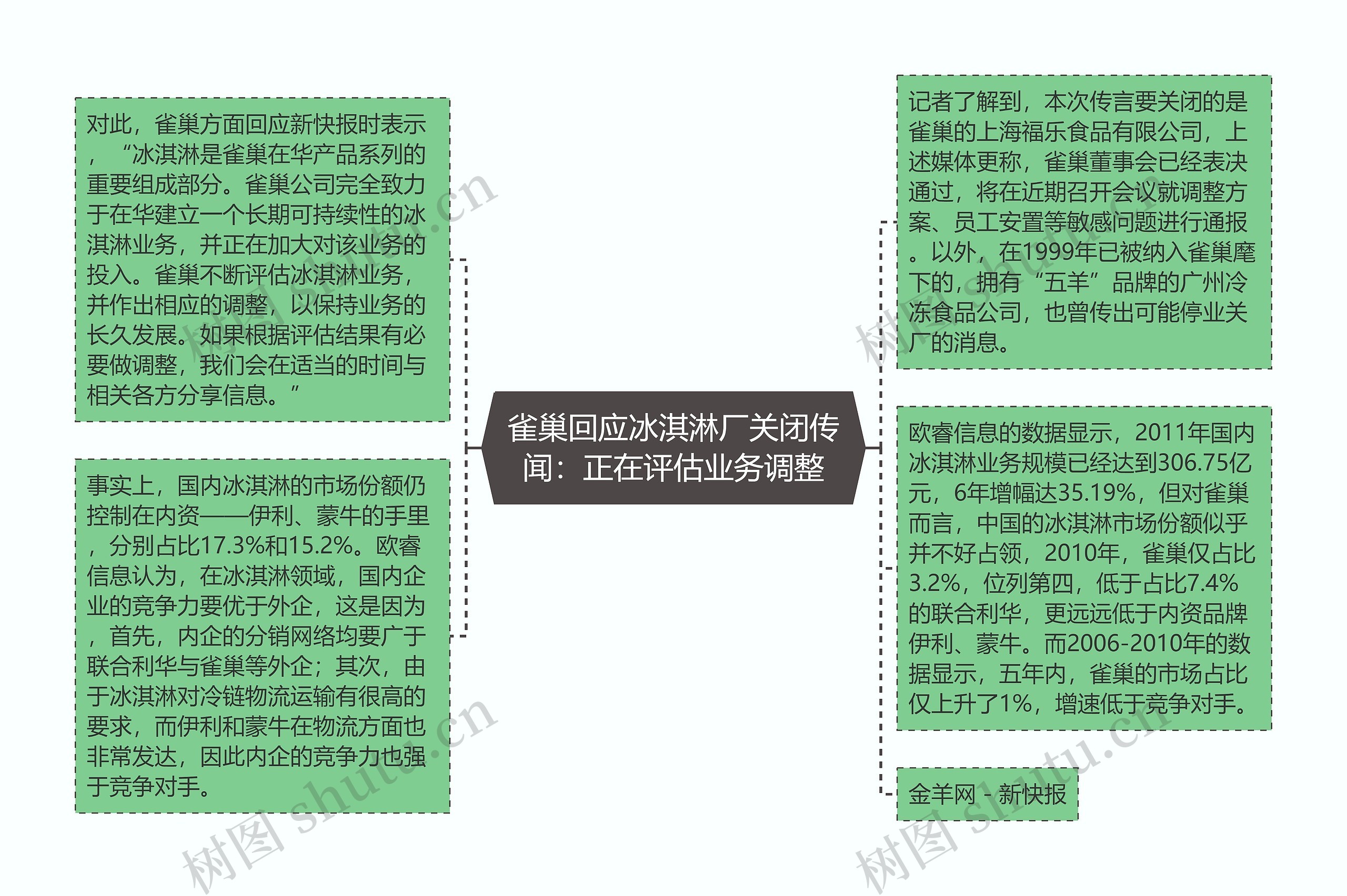 雀巢回应冰淇淋厂关闭传闻：正在评估业务调整思维导图