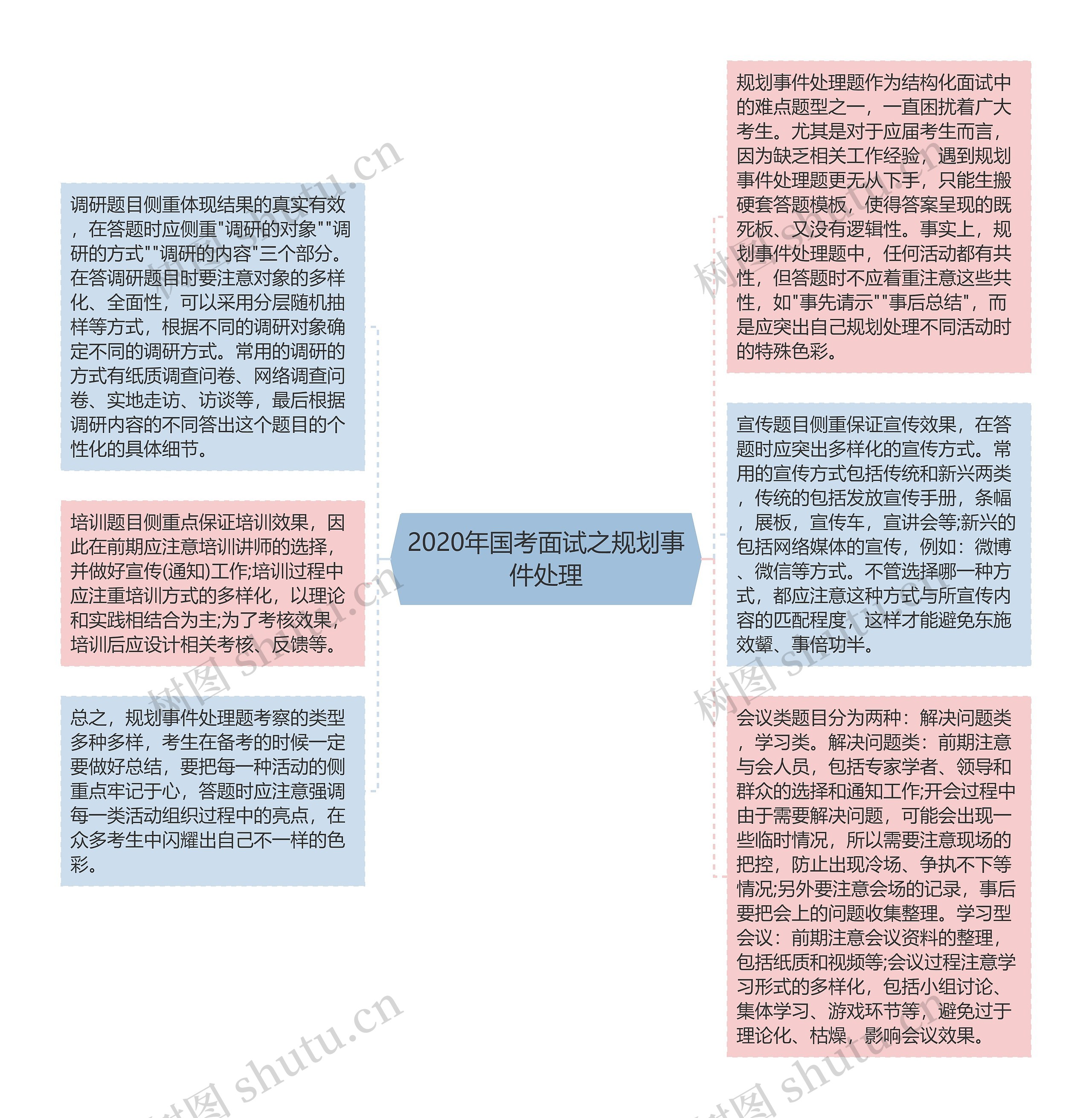 2020年国考面试之规划事件处理