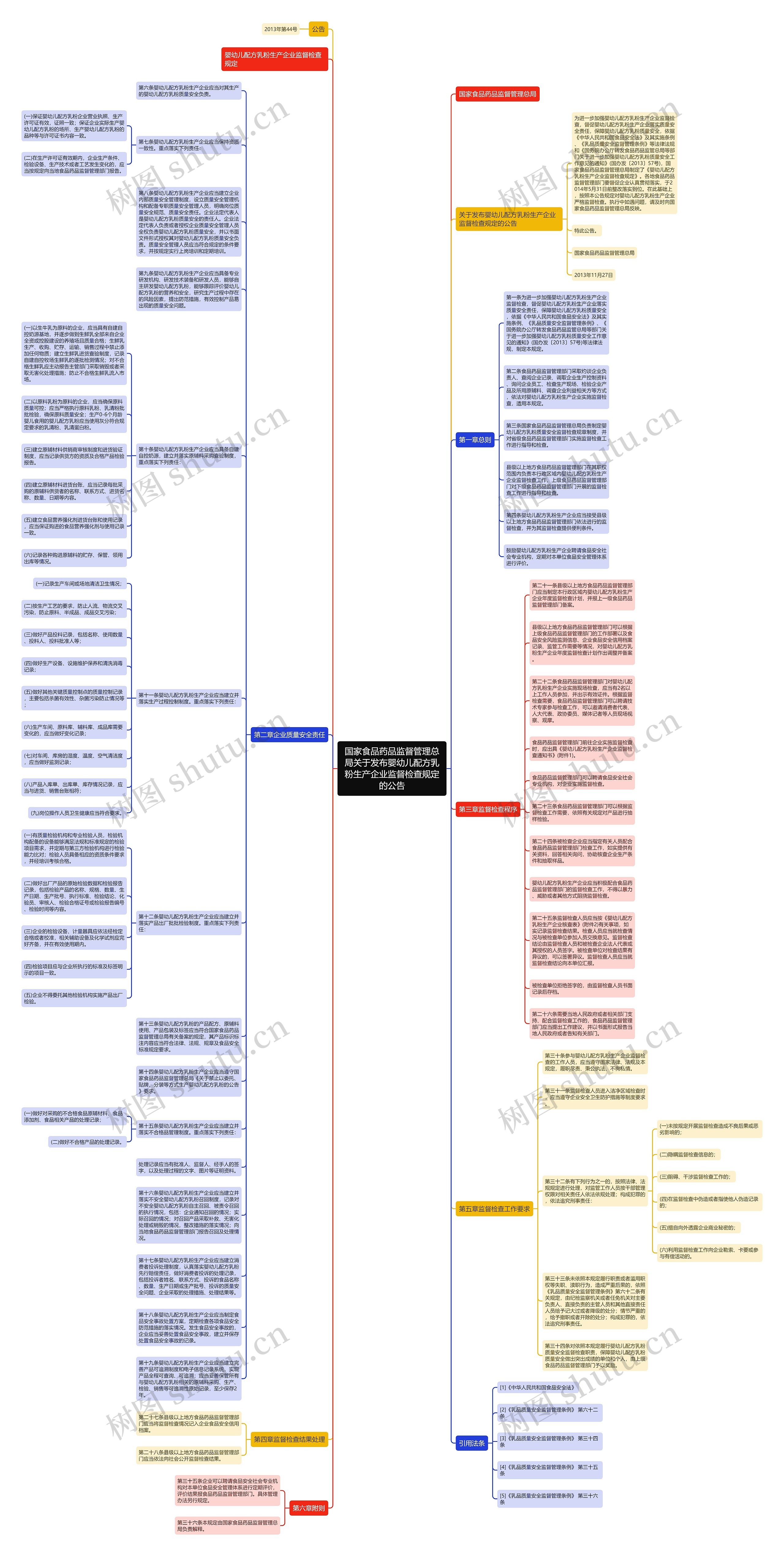 国家食品药品监督管理总局关于发布婴幼儿配方乳粉生产企业监督检查规定的公告思维导图