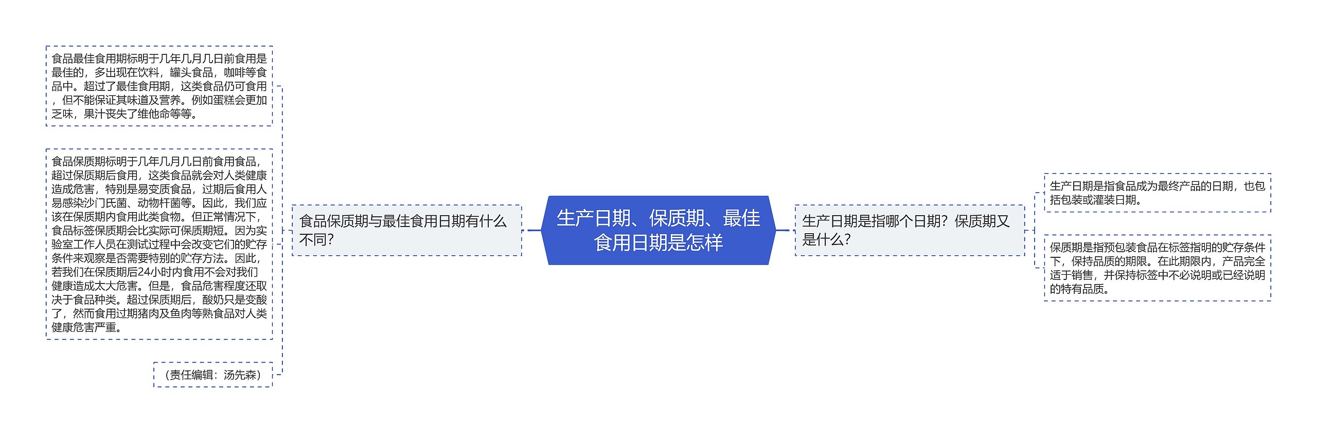 生产日期、保质期、最佳食用日期是怎样