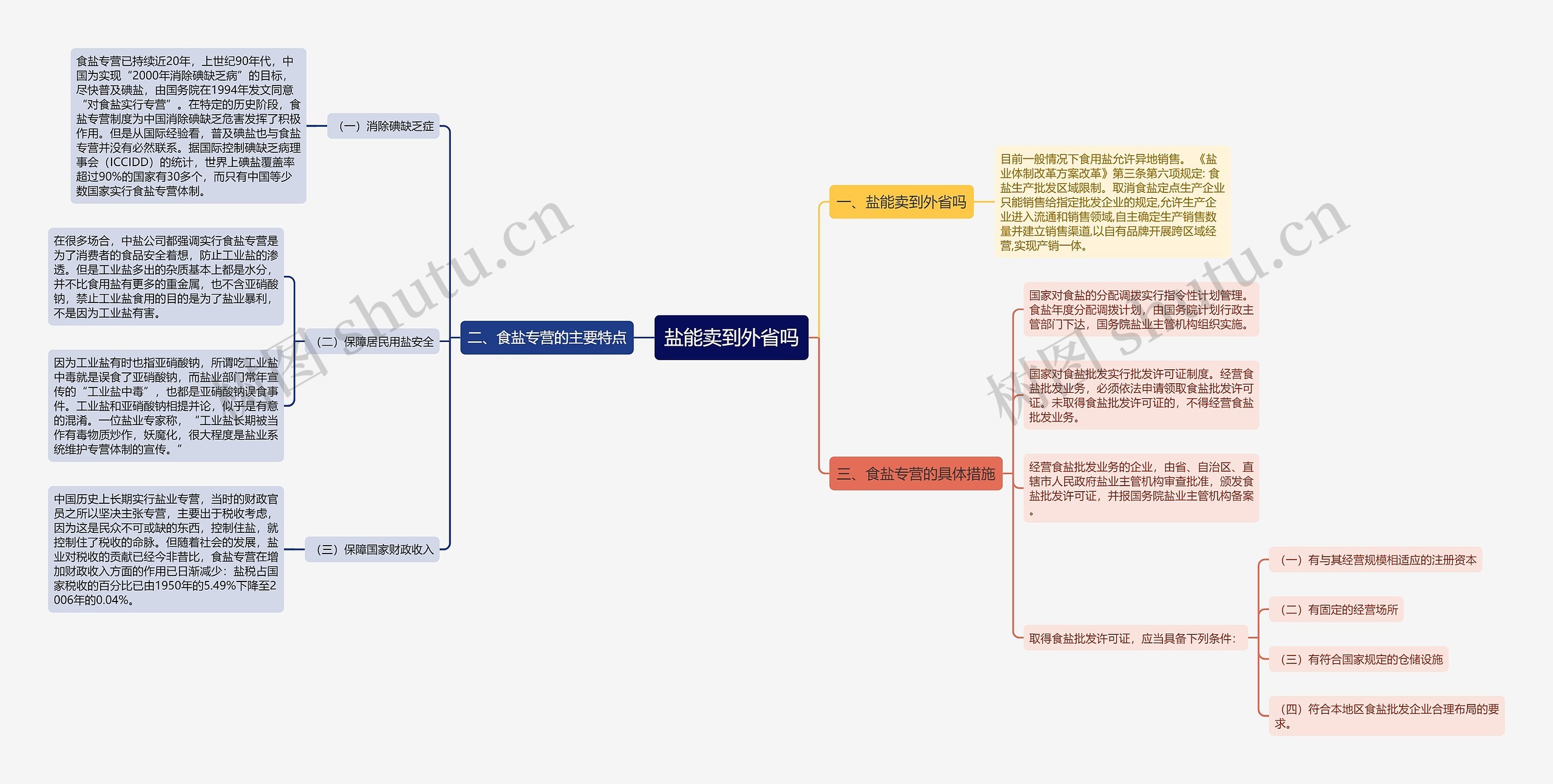 盐能卖到外省吗思维导图