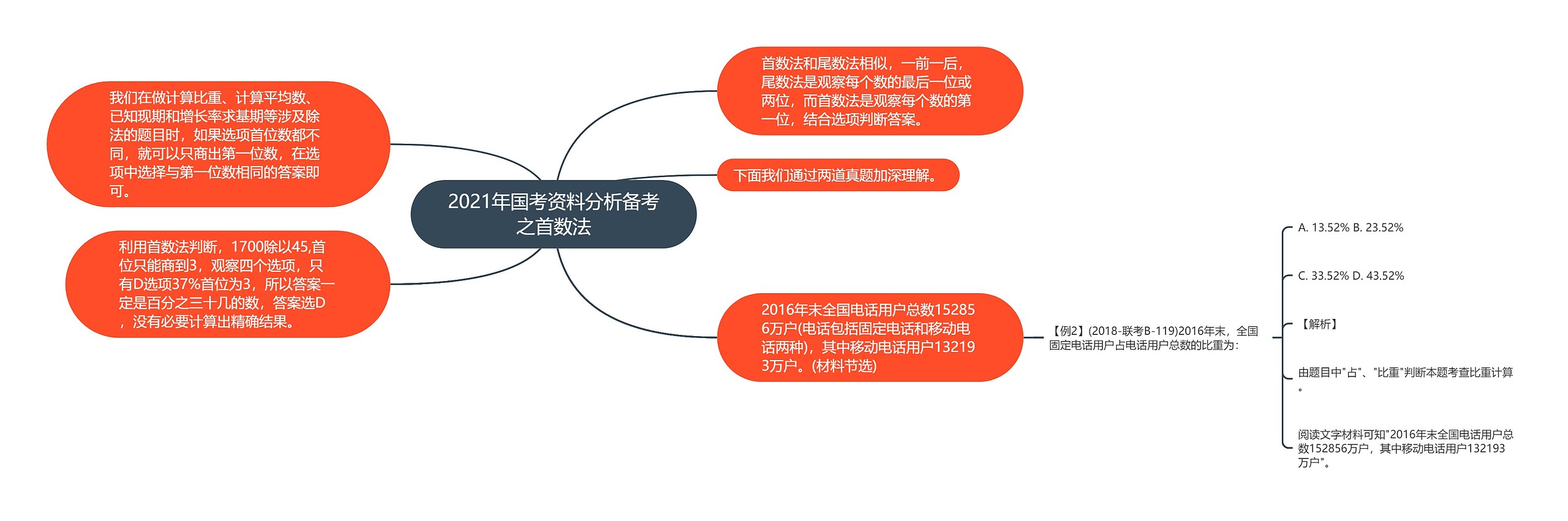 2021年国考资料分析备考之首数法思维导图