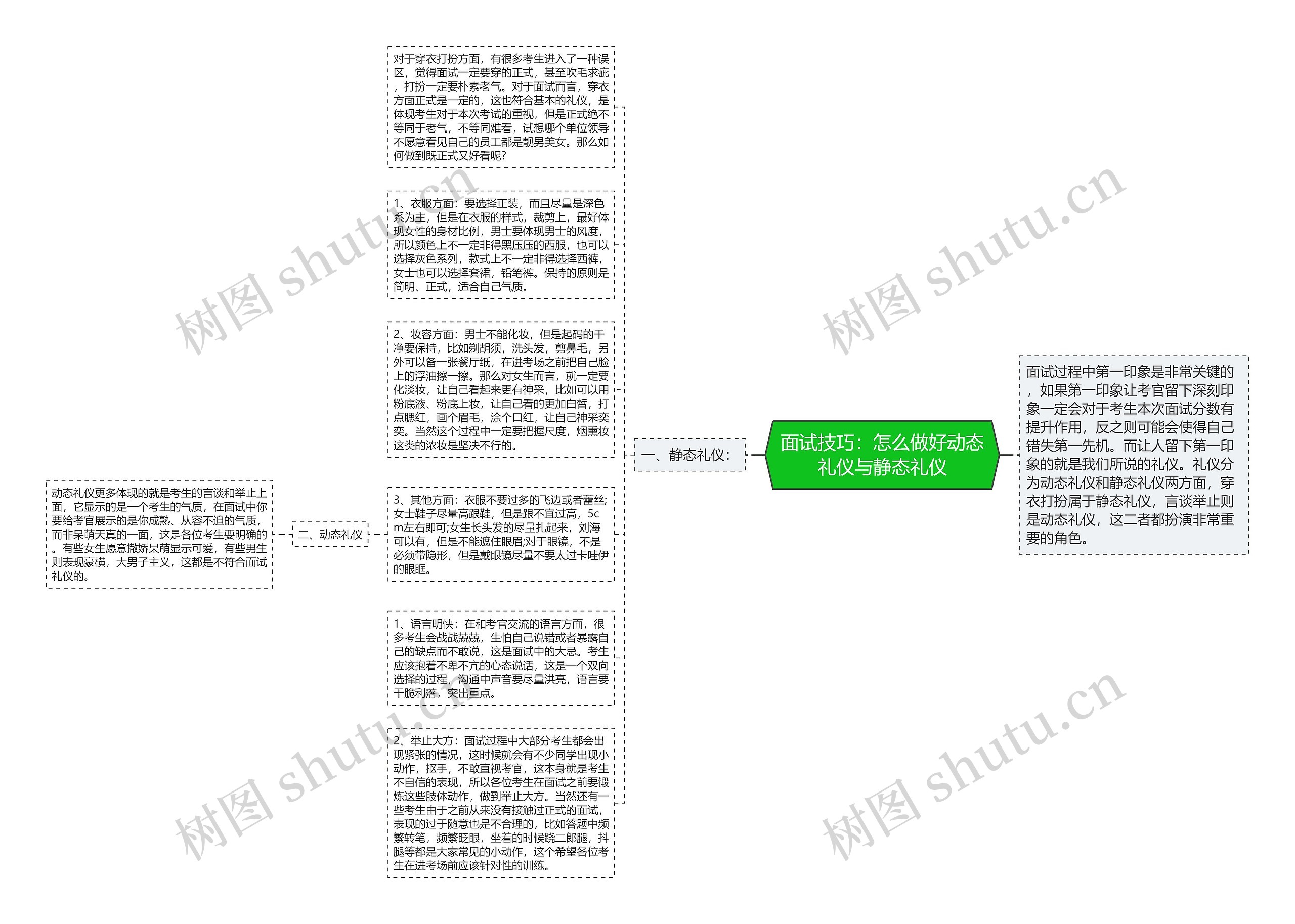 面试技巧：怎么做好动态礼仪与静态礼仪思维导图