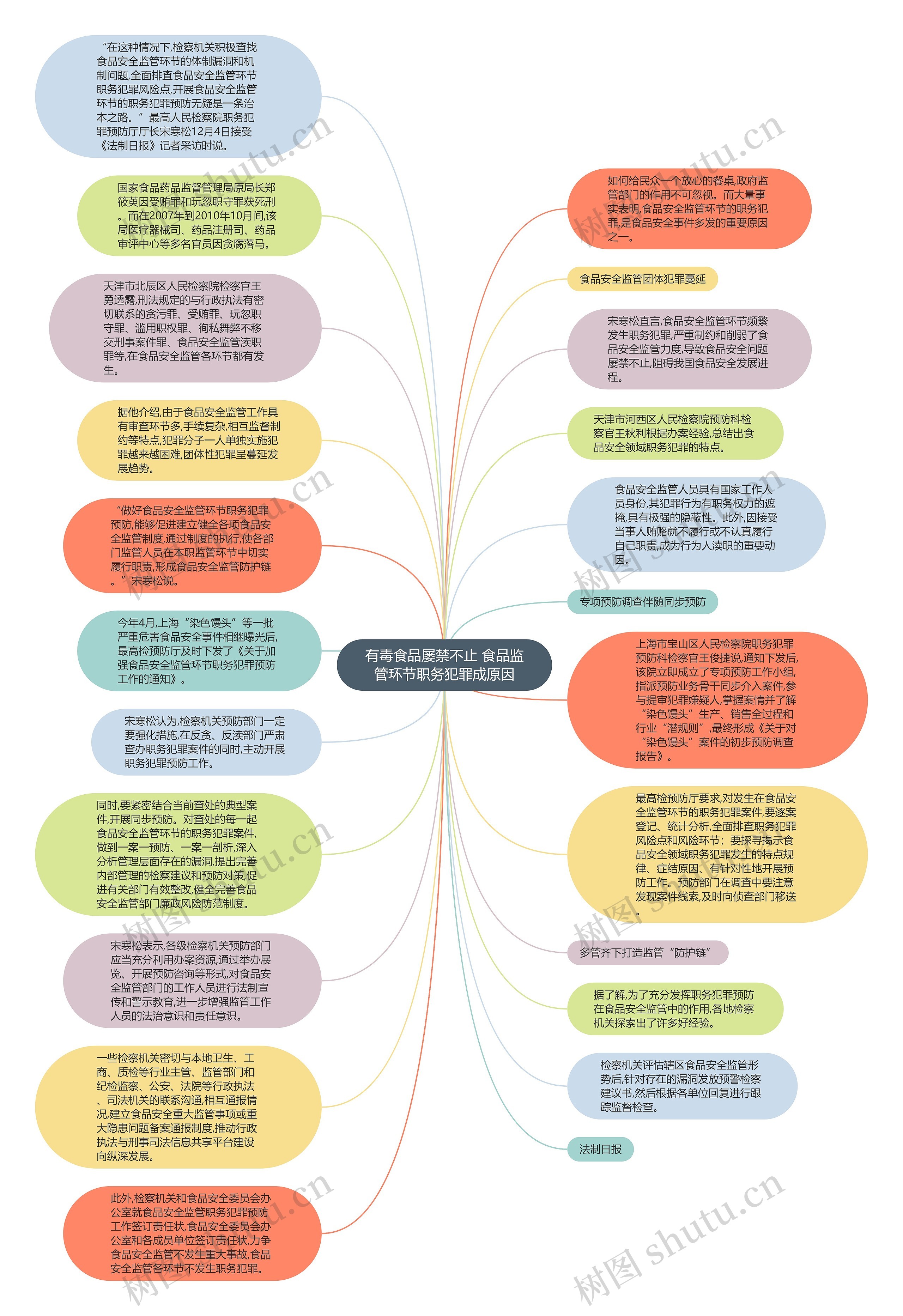 有毒食品屡禁不止 食品监管环节职务犯罪成原因思维导图