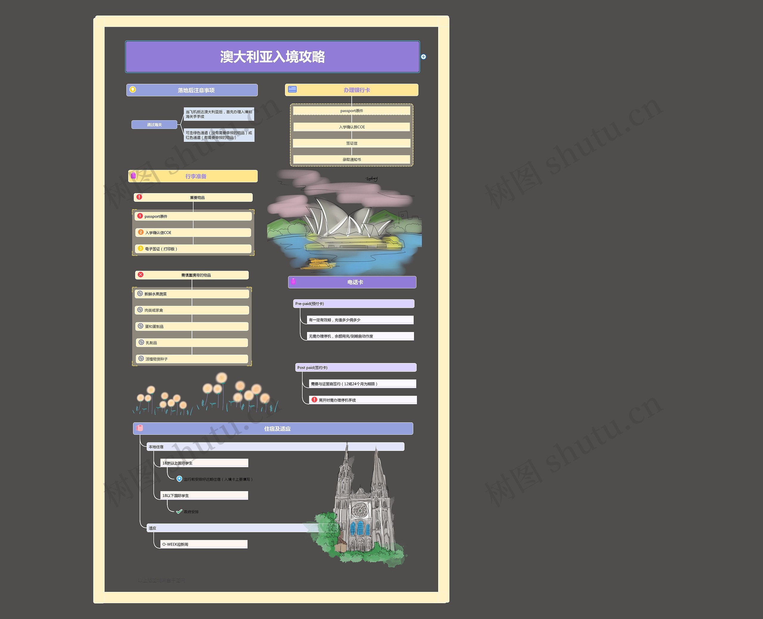 澳大利亚入境攻略思维导图