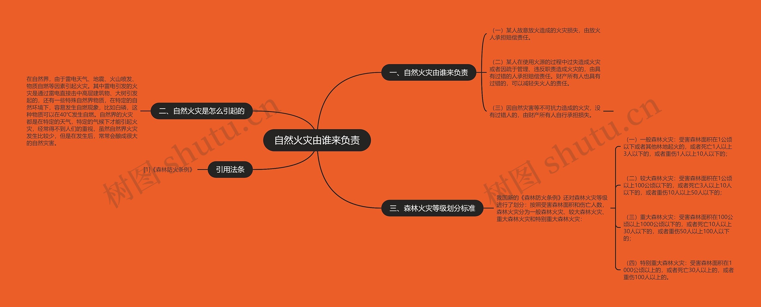 自然火灾由谁来负责思维导图