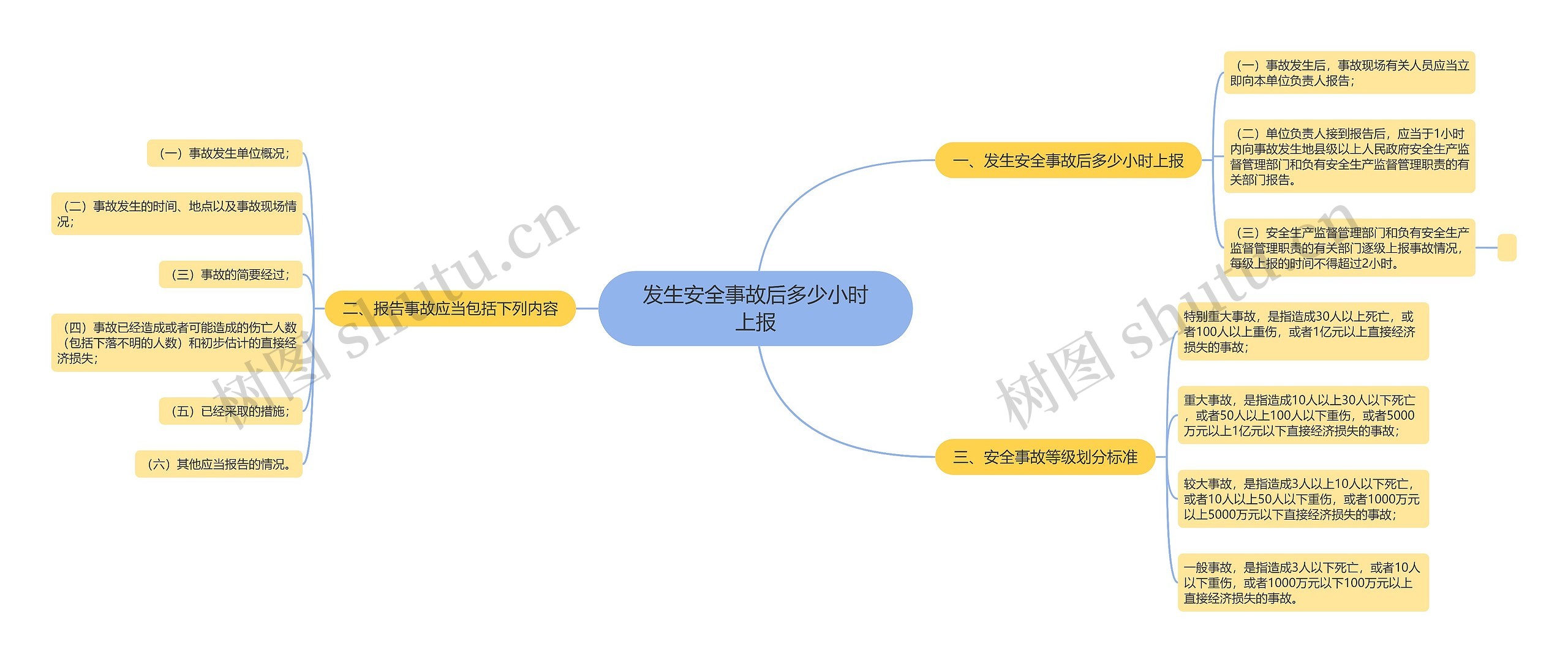 发生安全事故后多少小时上报思维导图