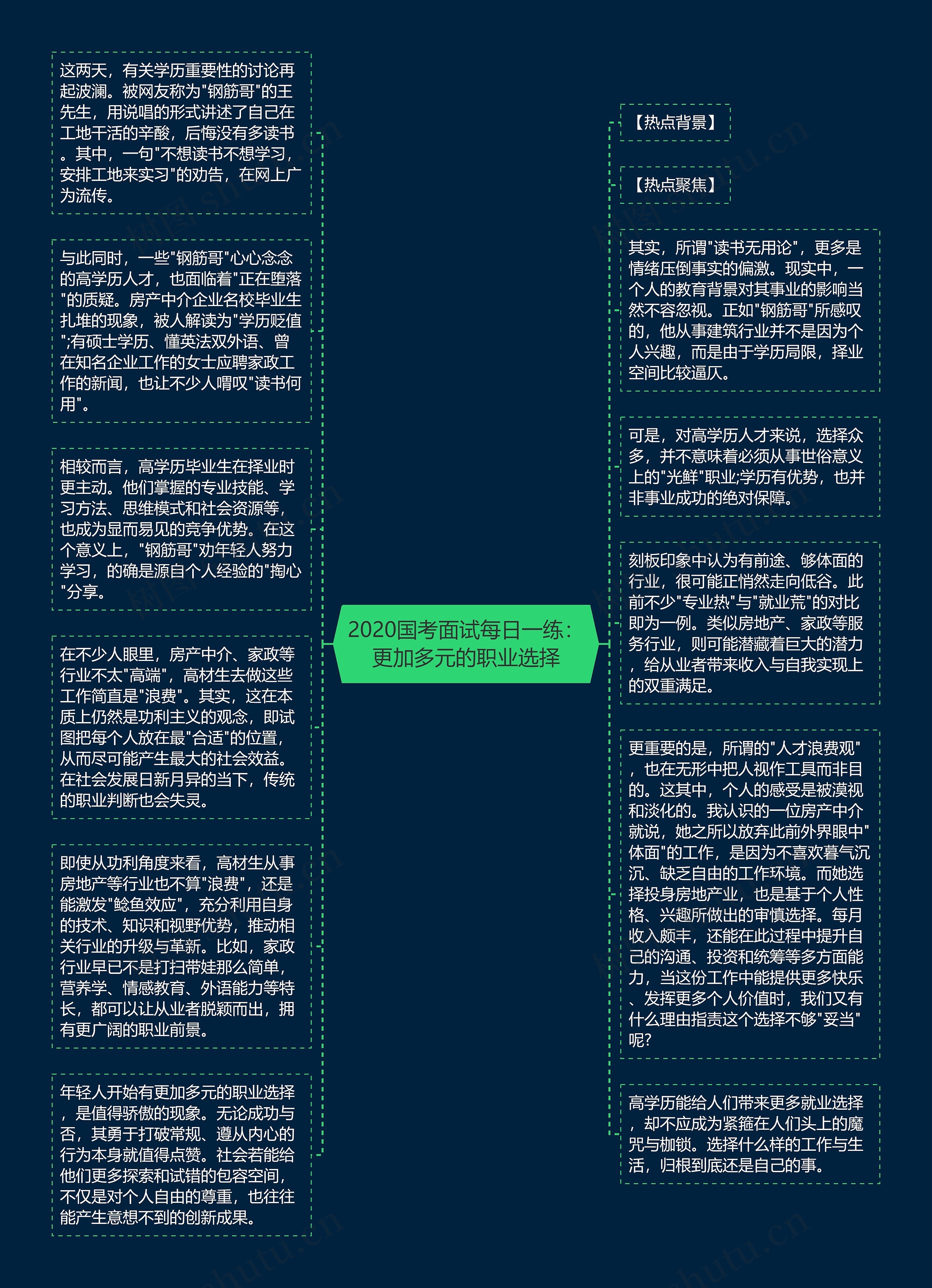 2020国考面试每日一练：更加多元的职业选择思维导图