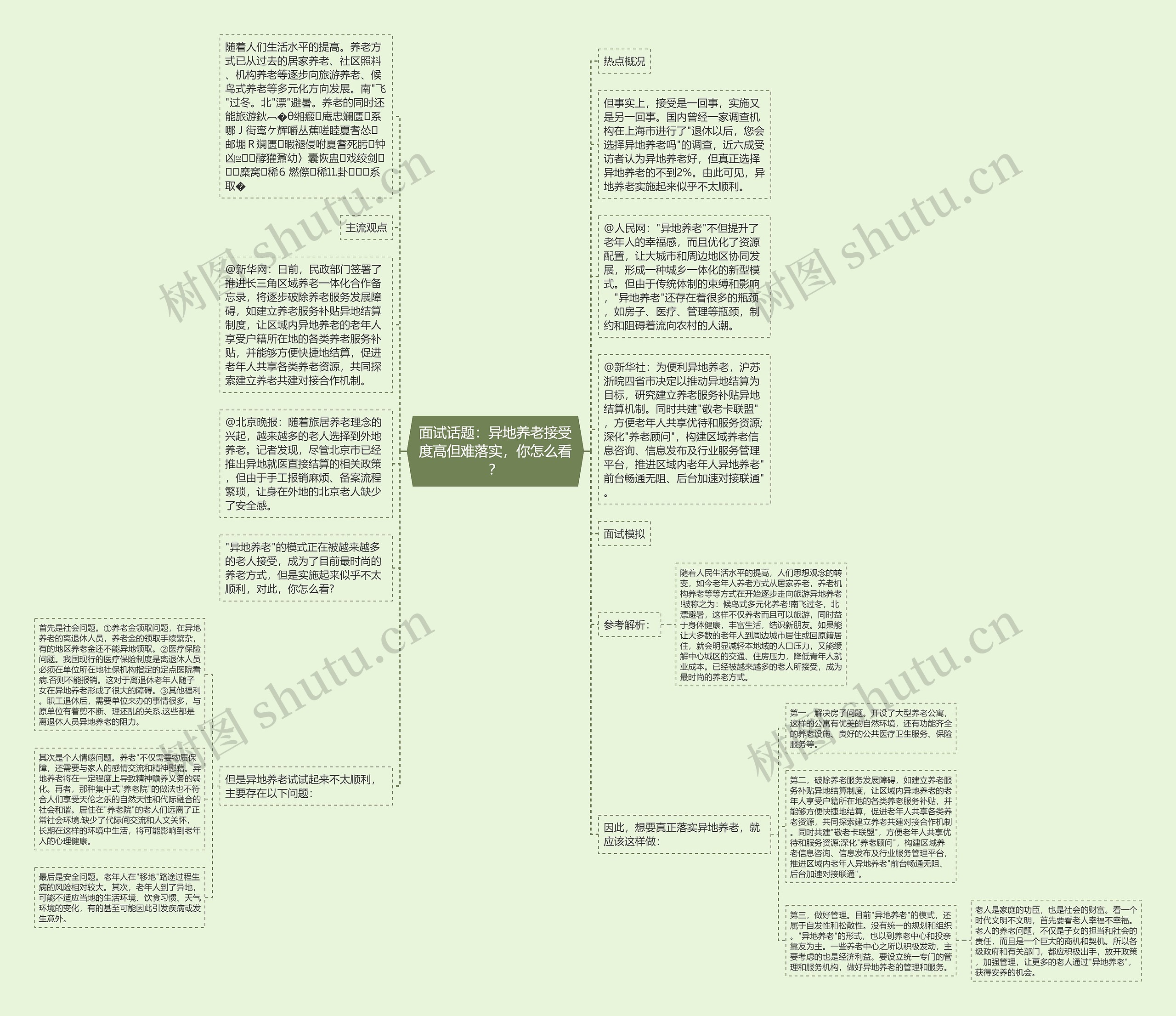 面试话题：异地养老接受度高但难落实，你怎么看？思维导图