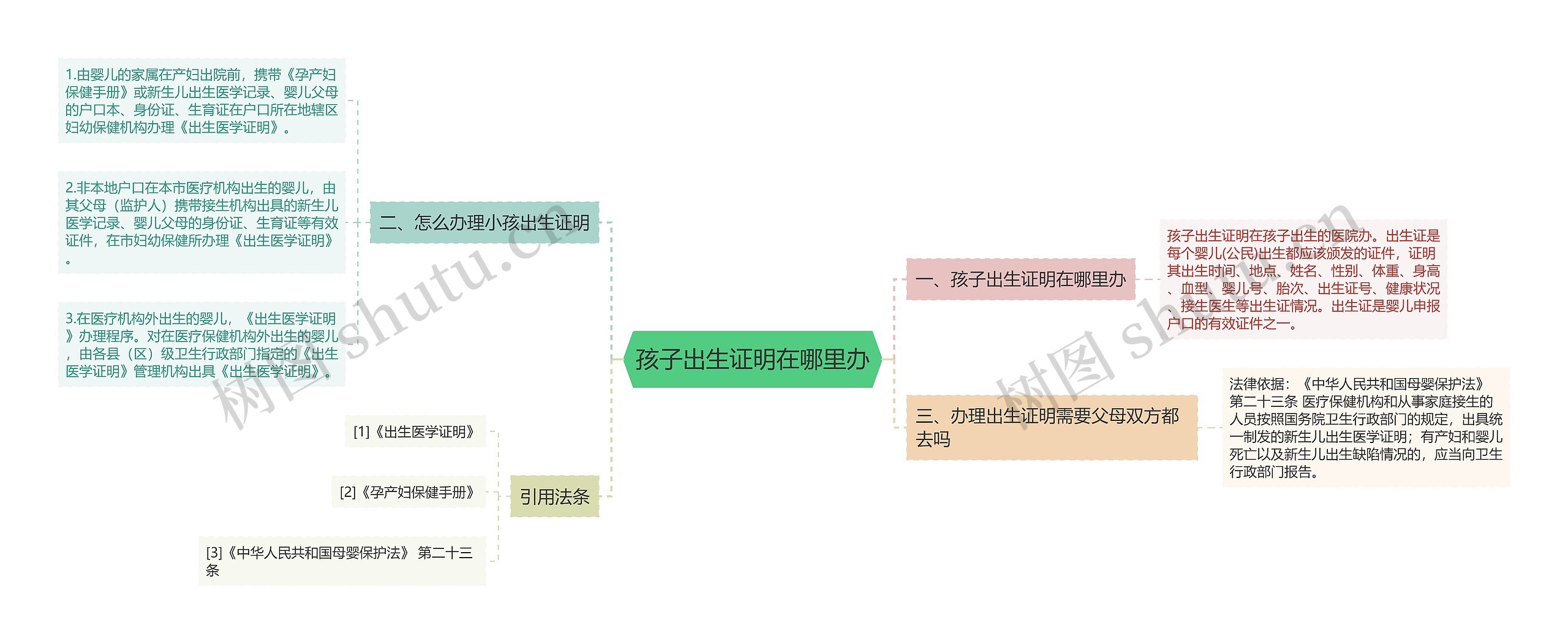 孩子出生证明在哪里办