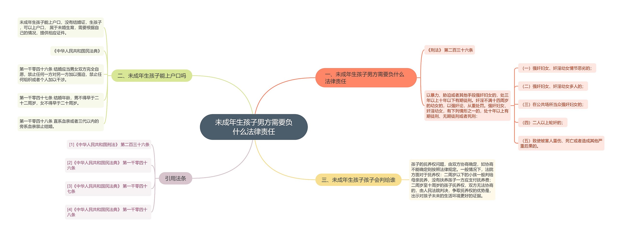 未成年生孩子男方需要负什么法律责任思维导图