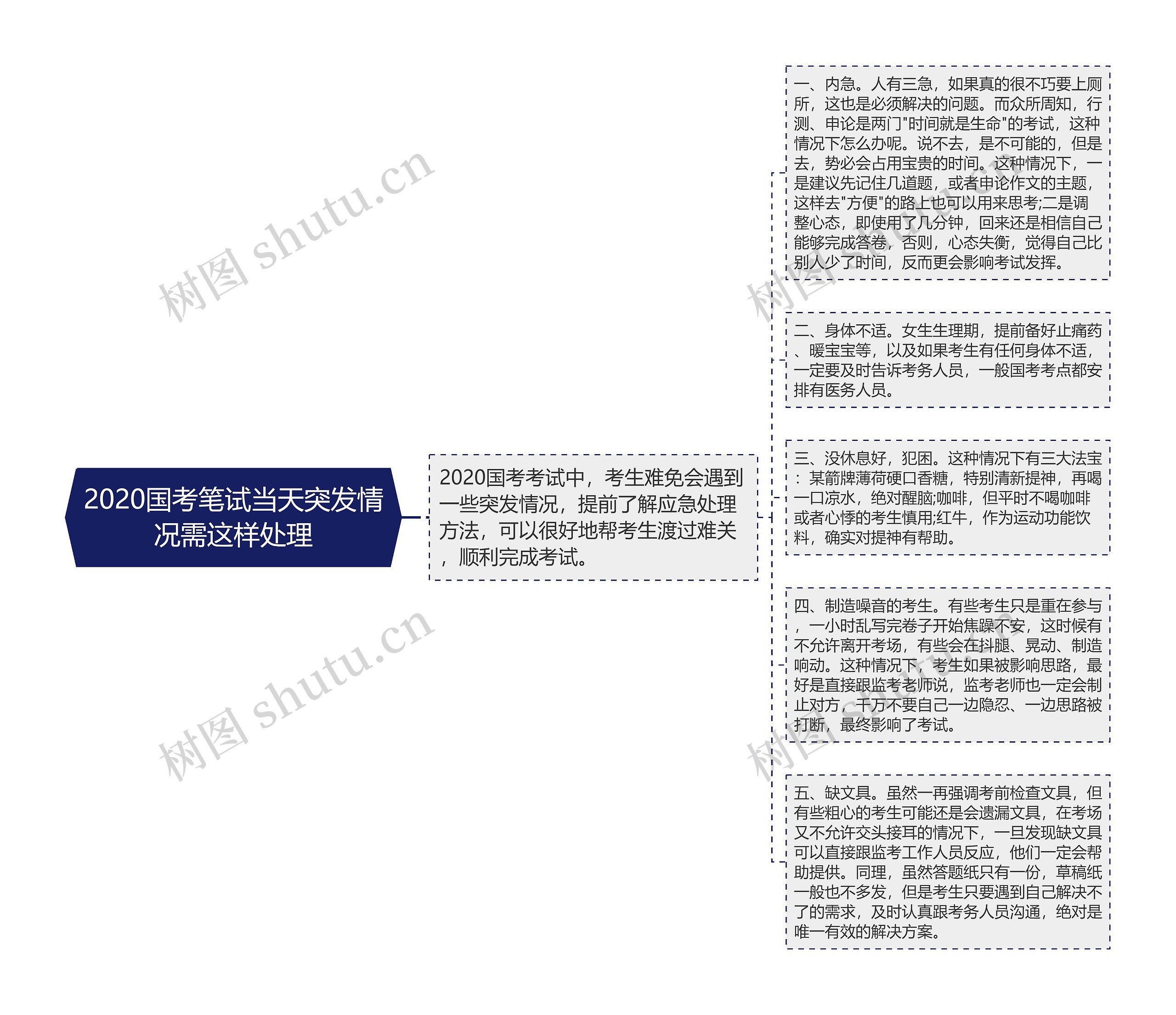 2020国考笔试当天突发情况需这样处理思维导图