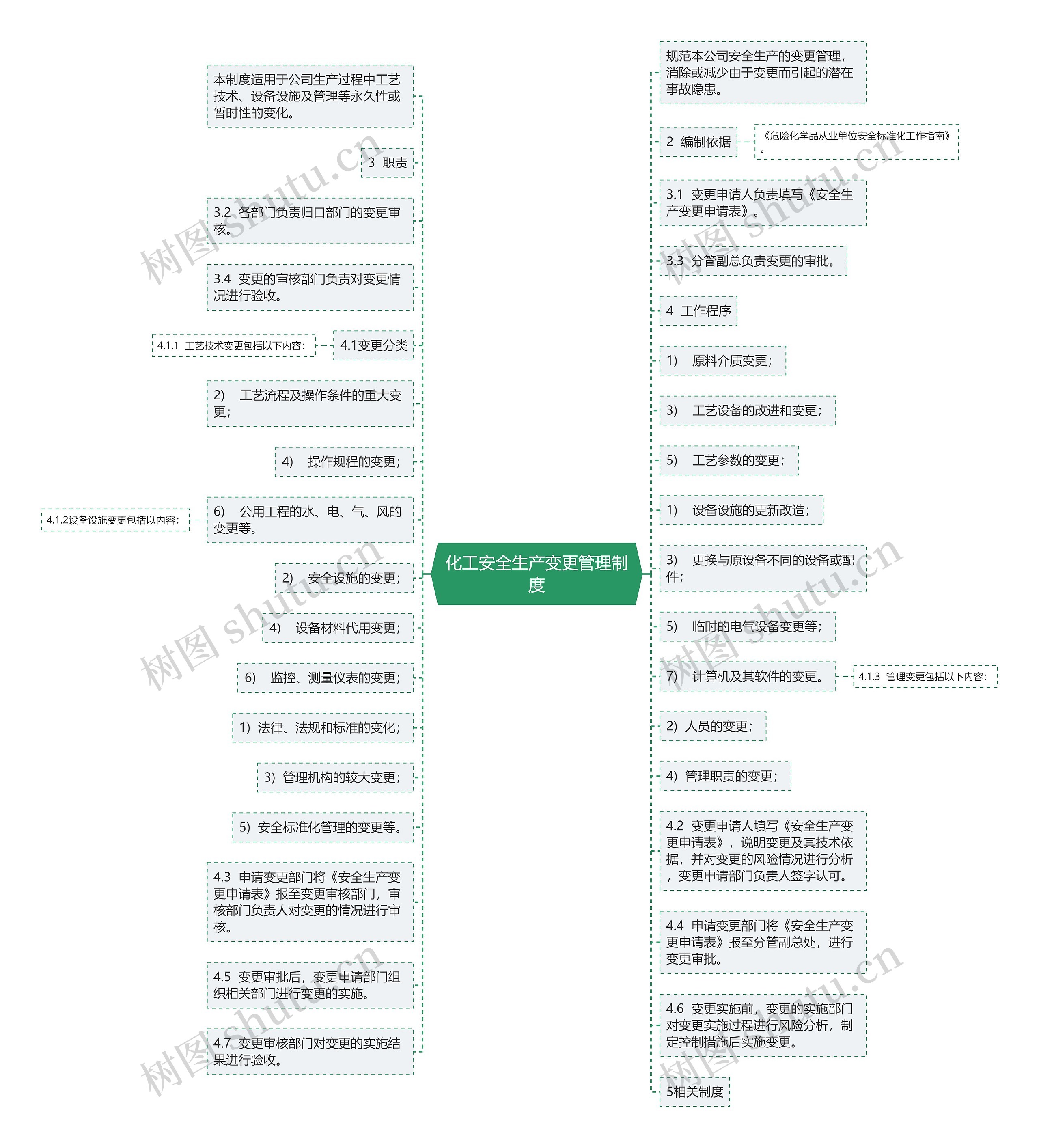 化工安全生产变更管理制度思维导图