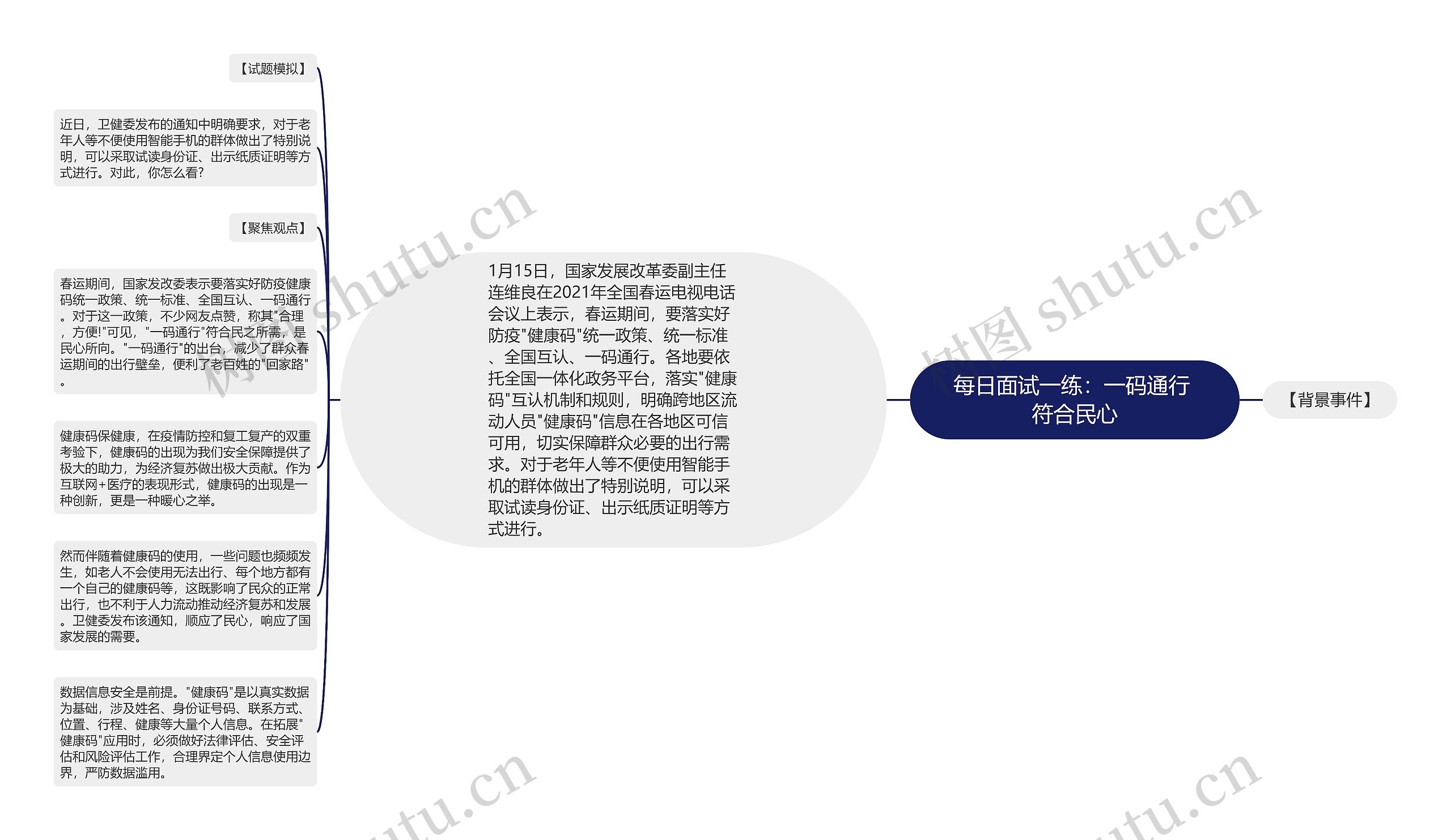 每日面试一练：一码通行 符合民心思维导图