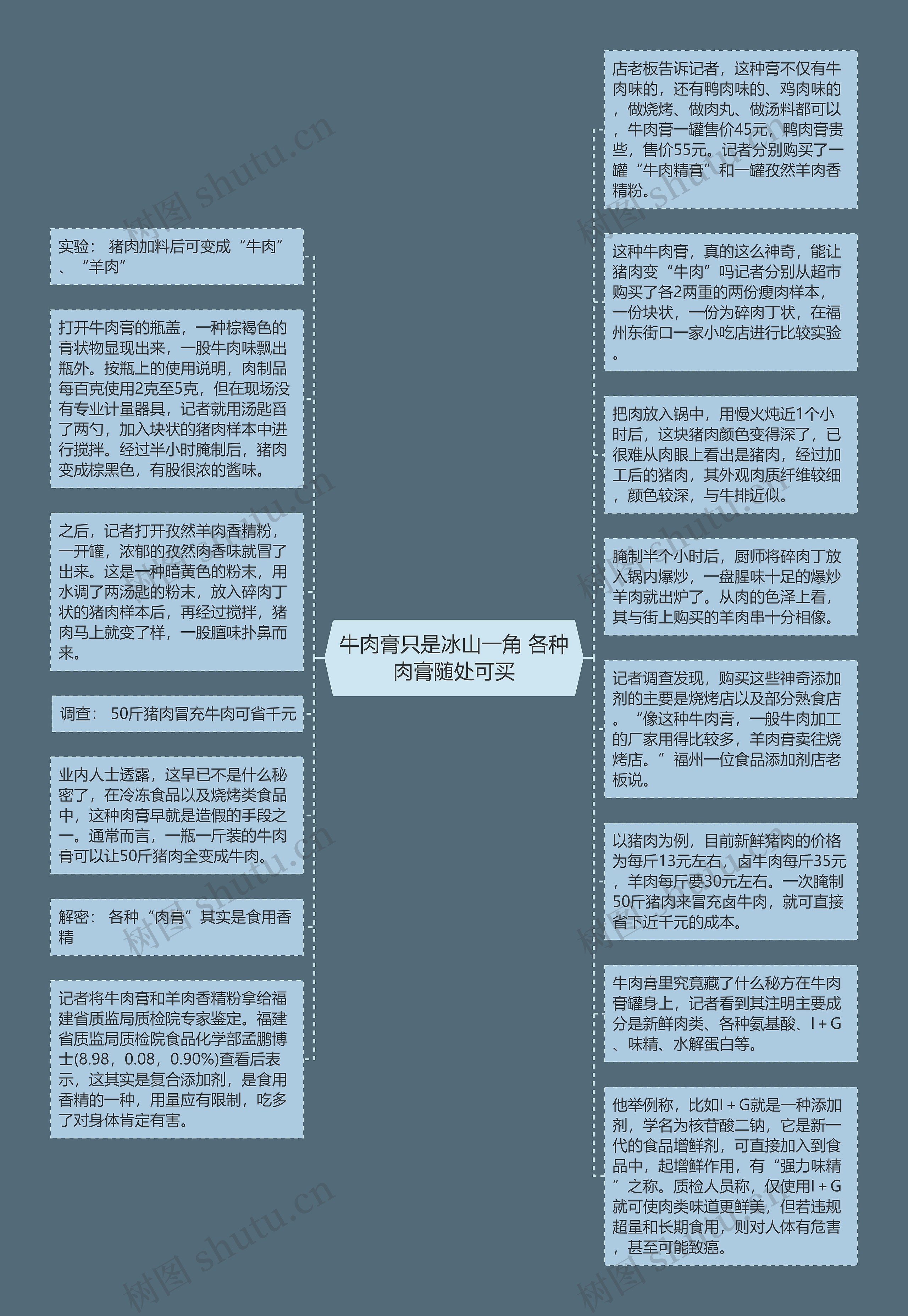 牛肉膏只是冰山一角 各种肉膏随处可买思维导图