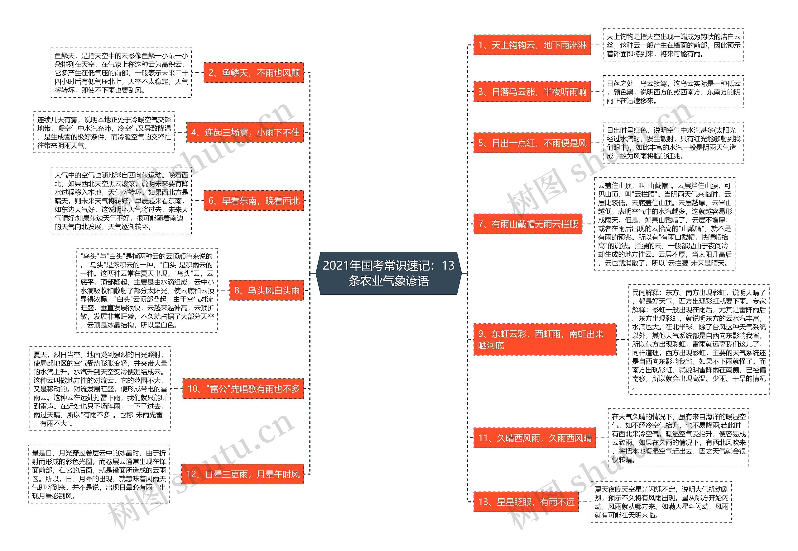 2021年国考常识速记：13条农业气象谚语