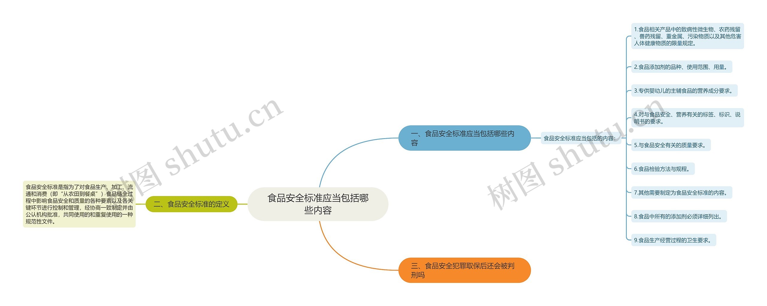 食品安全标准应当包括哪些内容思维导图