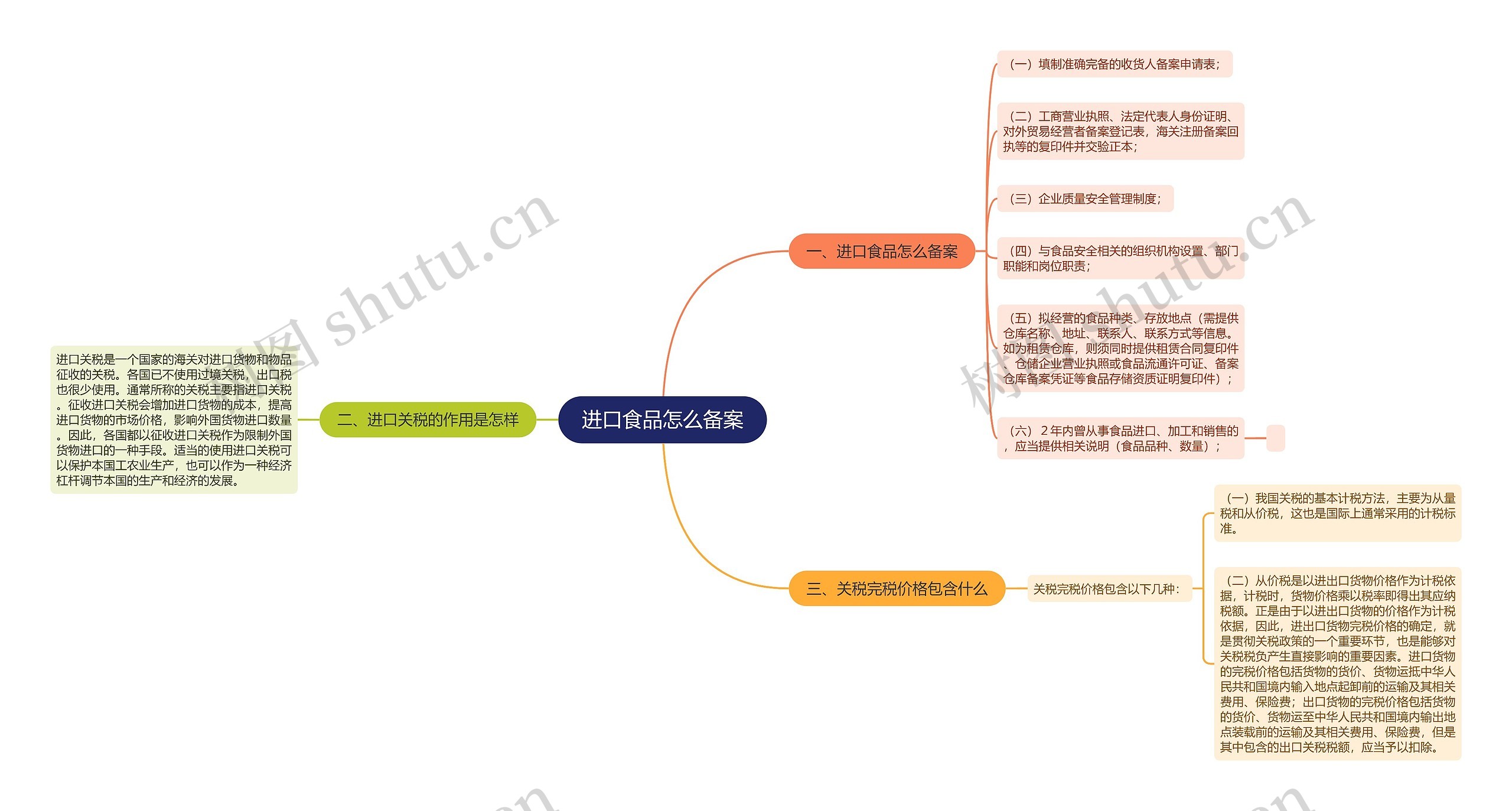 进口食品怎么备案思维导图