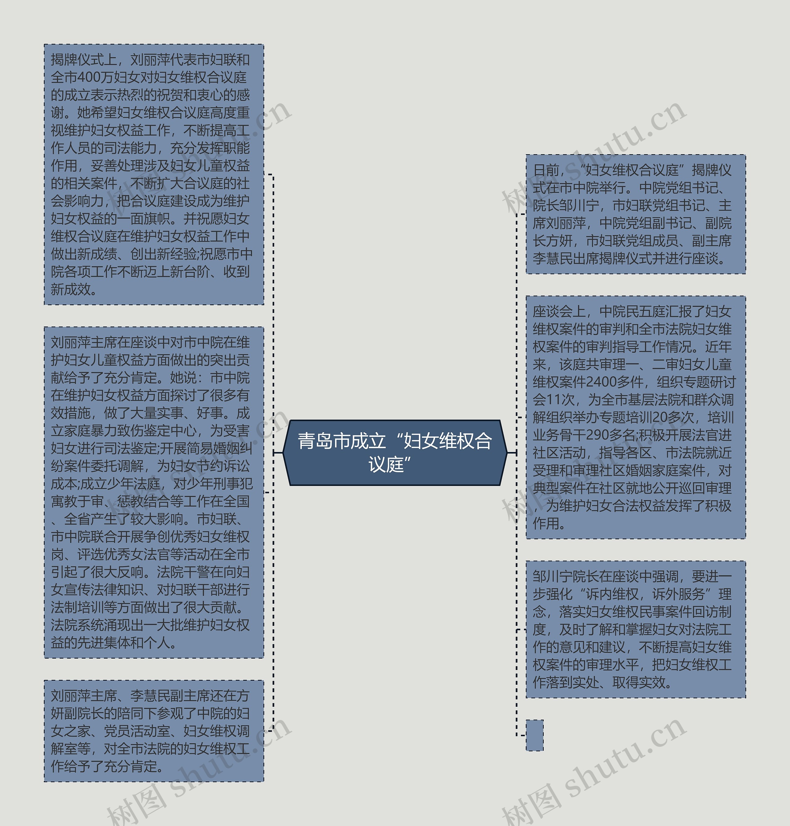 青岛市成立“妇女维权合议庭”思维导图