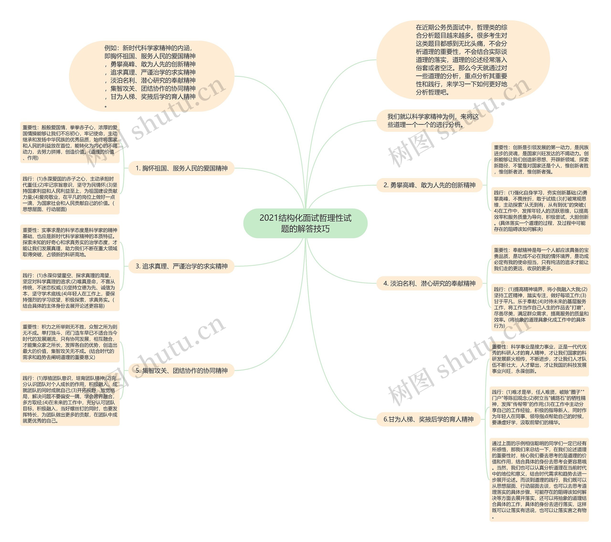 2021结构化面试哲理性试题的解答技巧思维导图