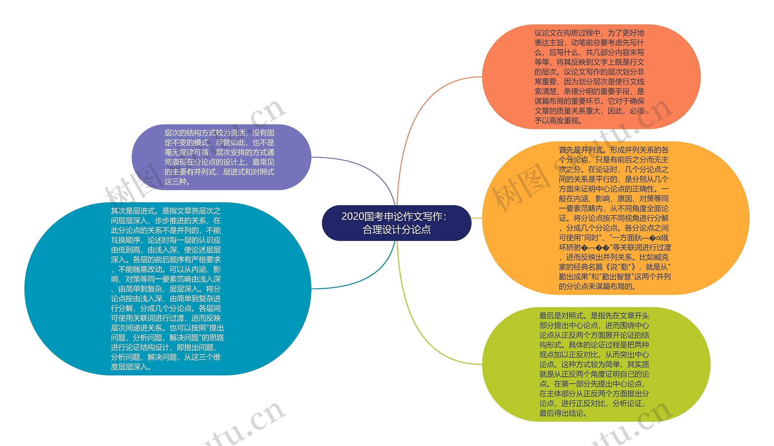 2020国考申论作文写作：合理设计分论点思维导图