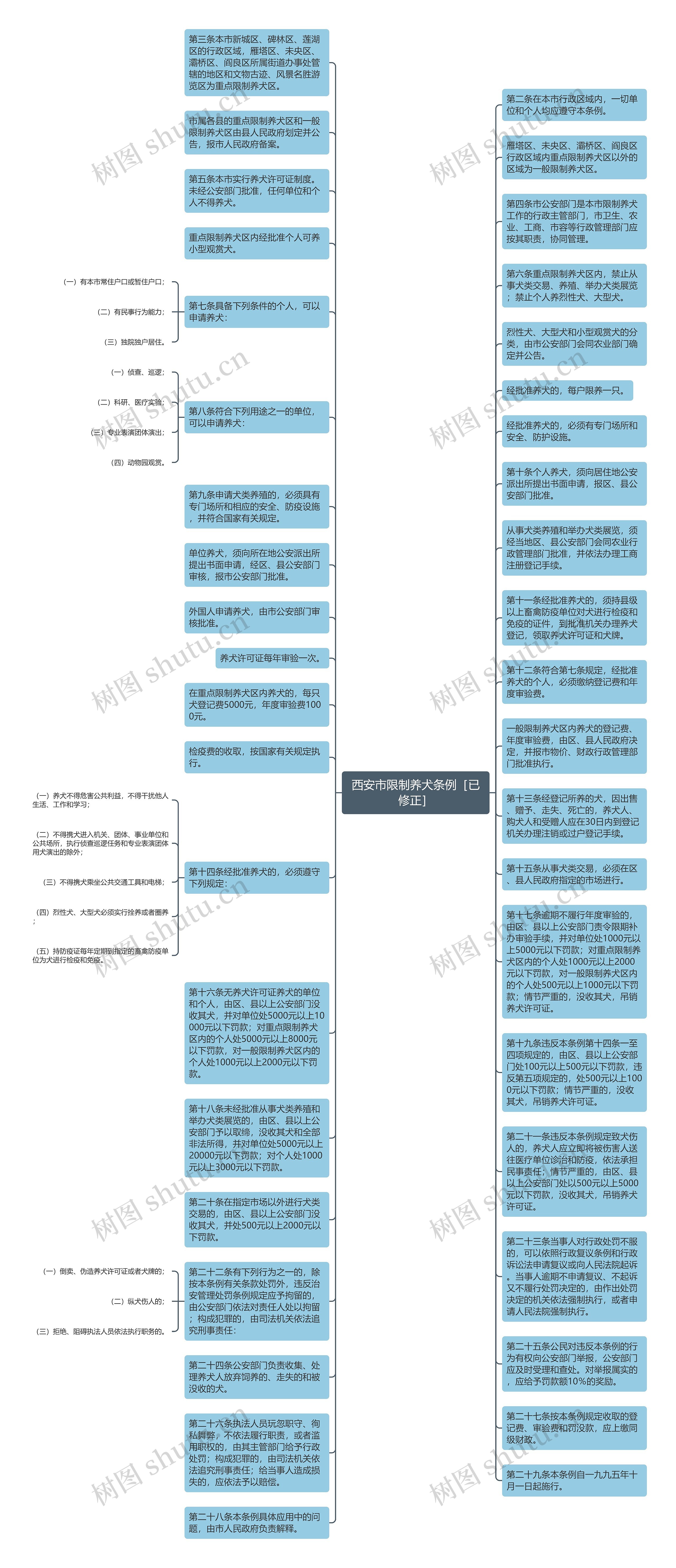 西安市限制养犬条例［已修正］思维导图