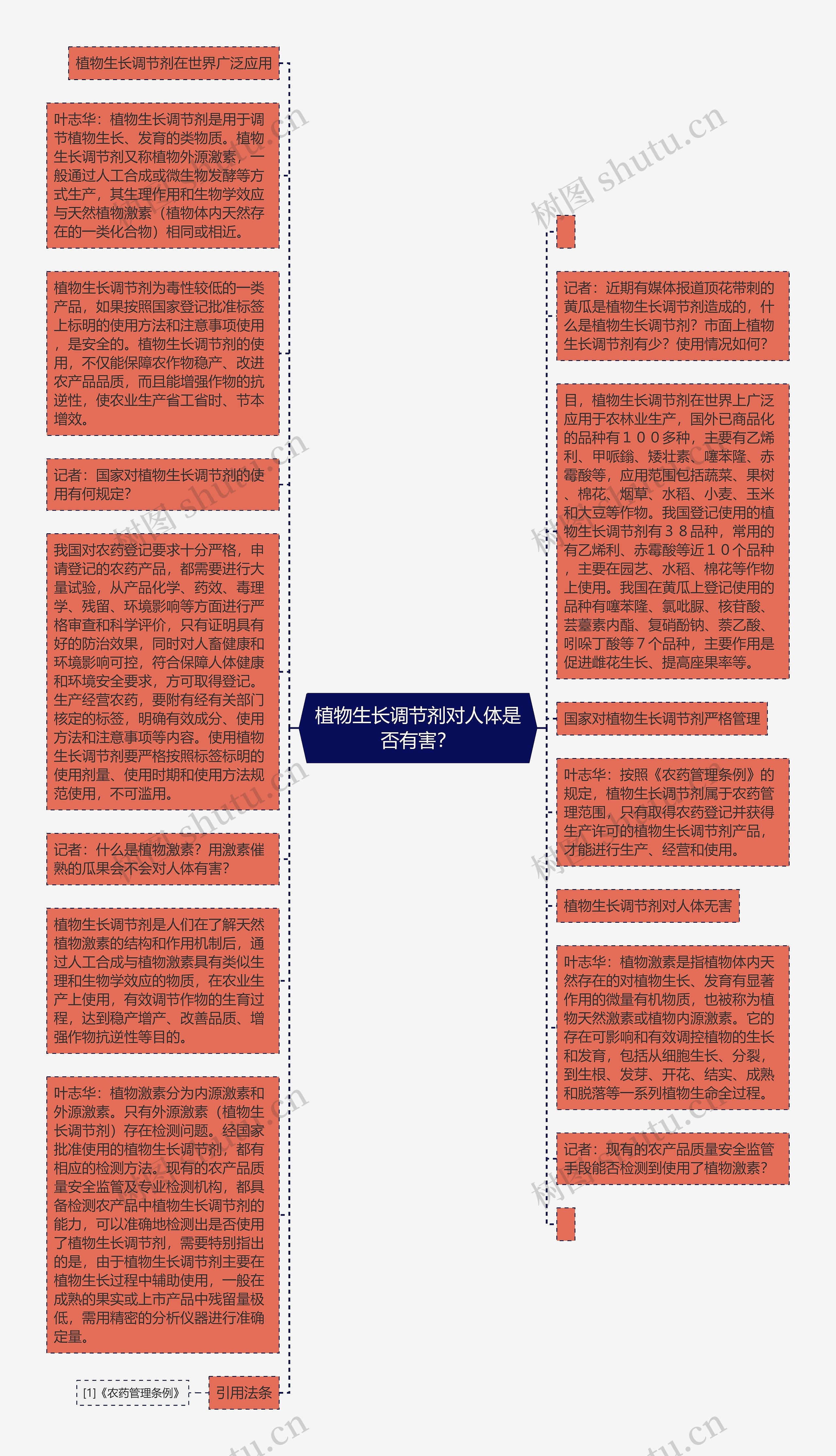 植物生长调节剂对人体是否有害？思维导图