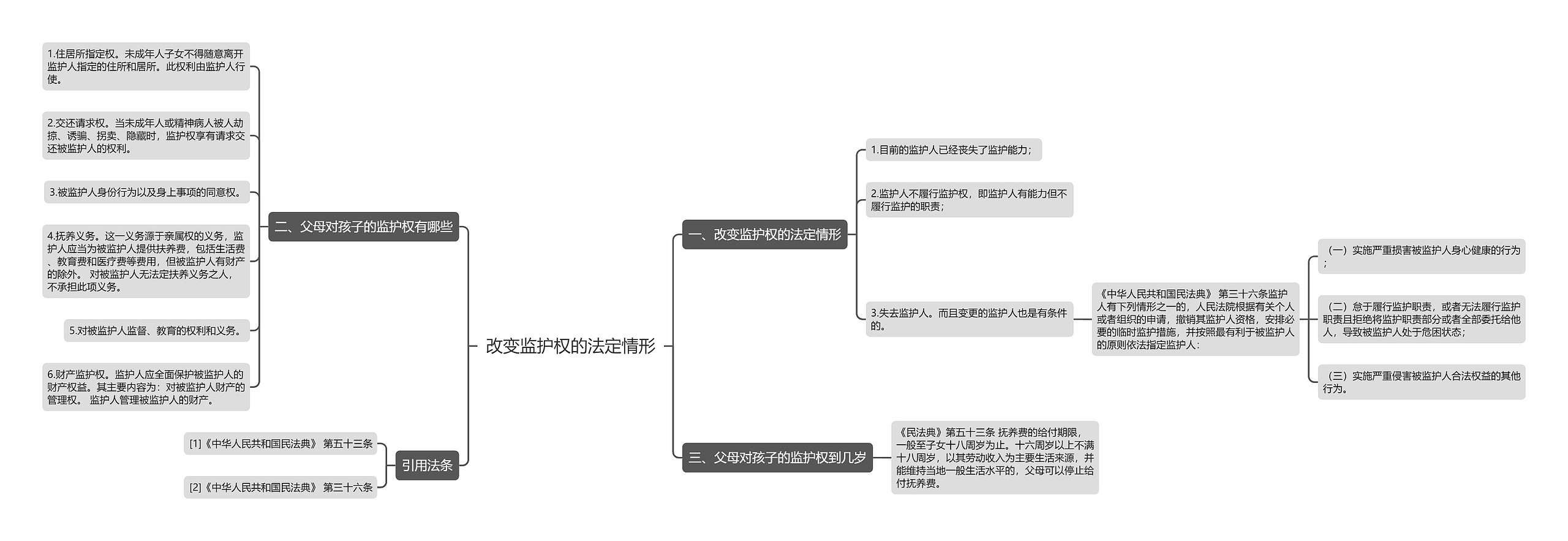 改变监护权的法定情形思维导图