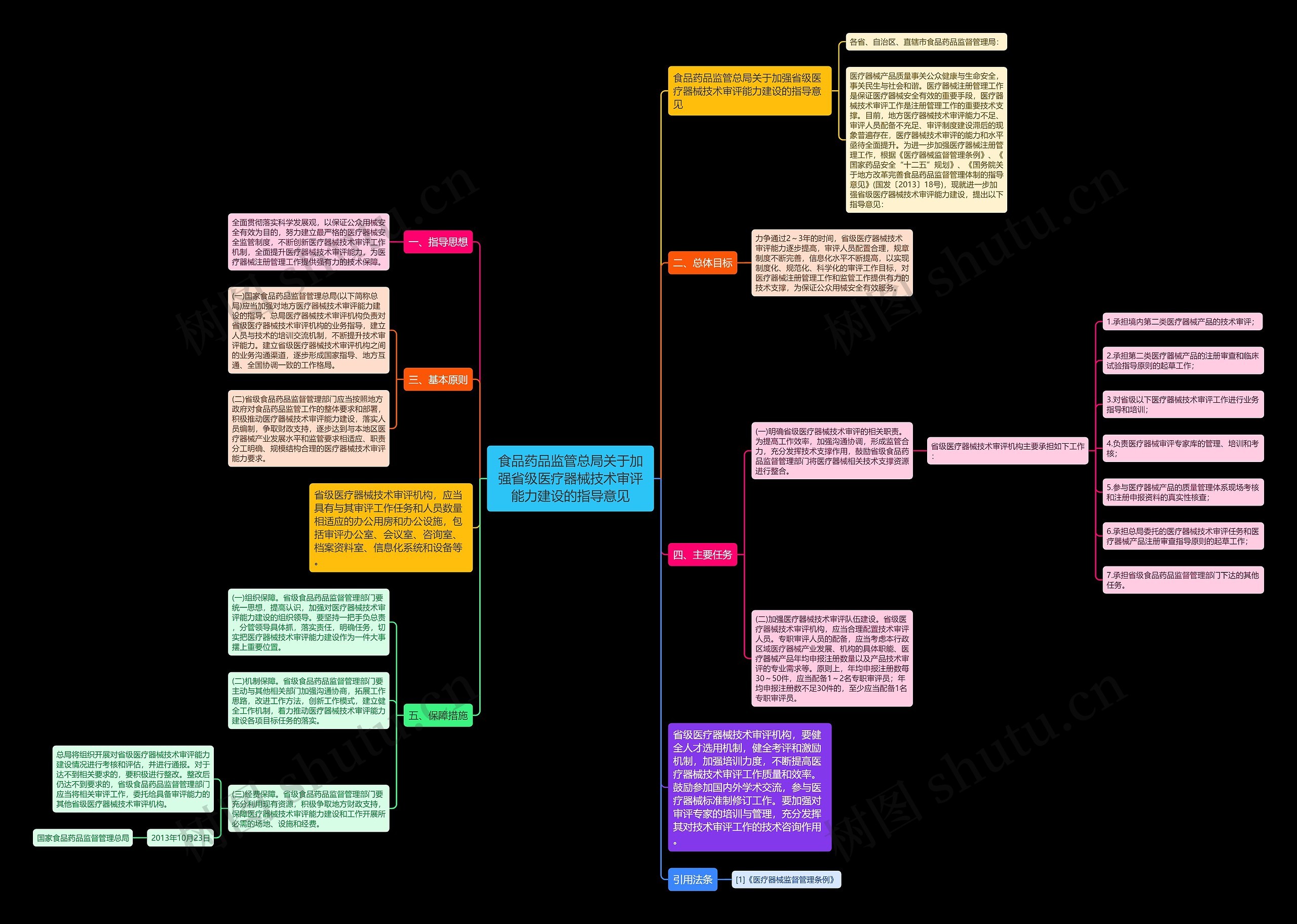 食品药品监管总局关于加强省级医疗器械技术审评能力建设的指导意见 食品药品监管总局关于加强省级医疗器械技术审评能力建设的指导意见