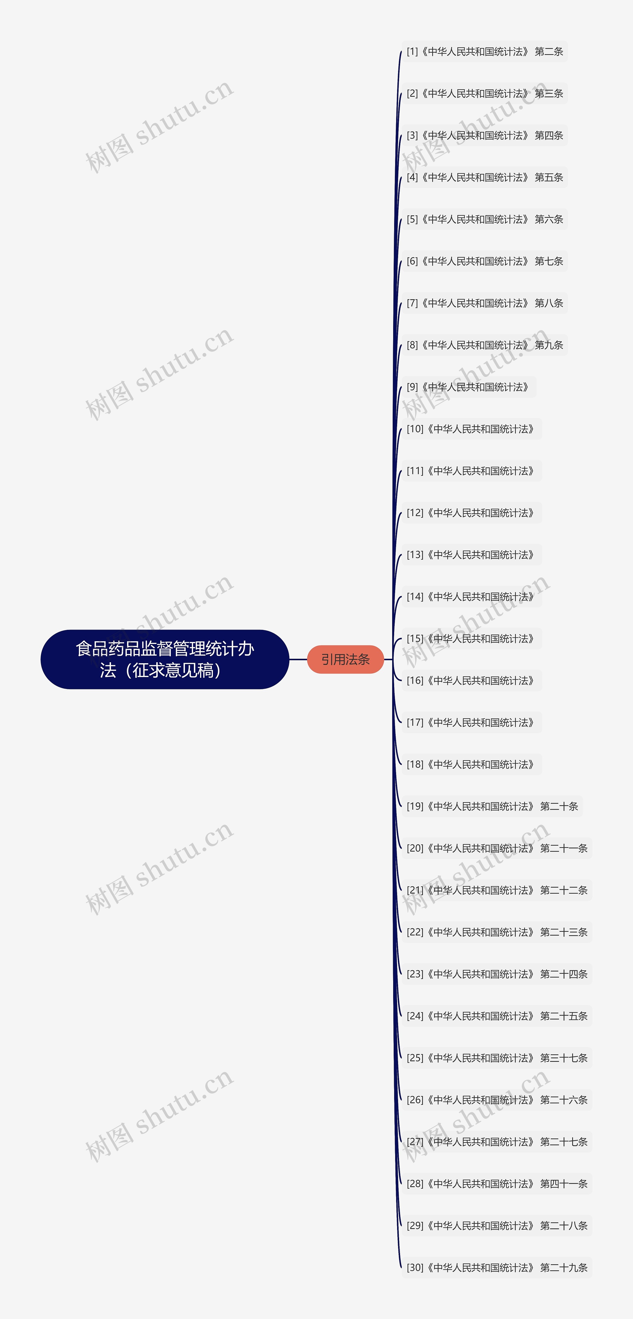 食品药品监督管理统计办法（征求意见稿）思维导图