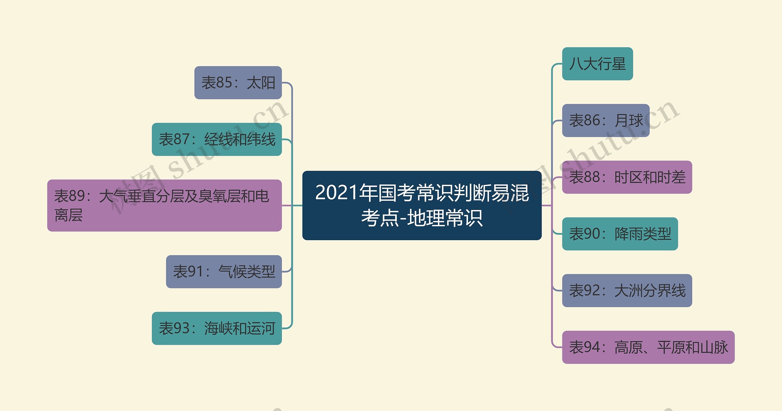 2021年国考常识判断易混考点-地理常识