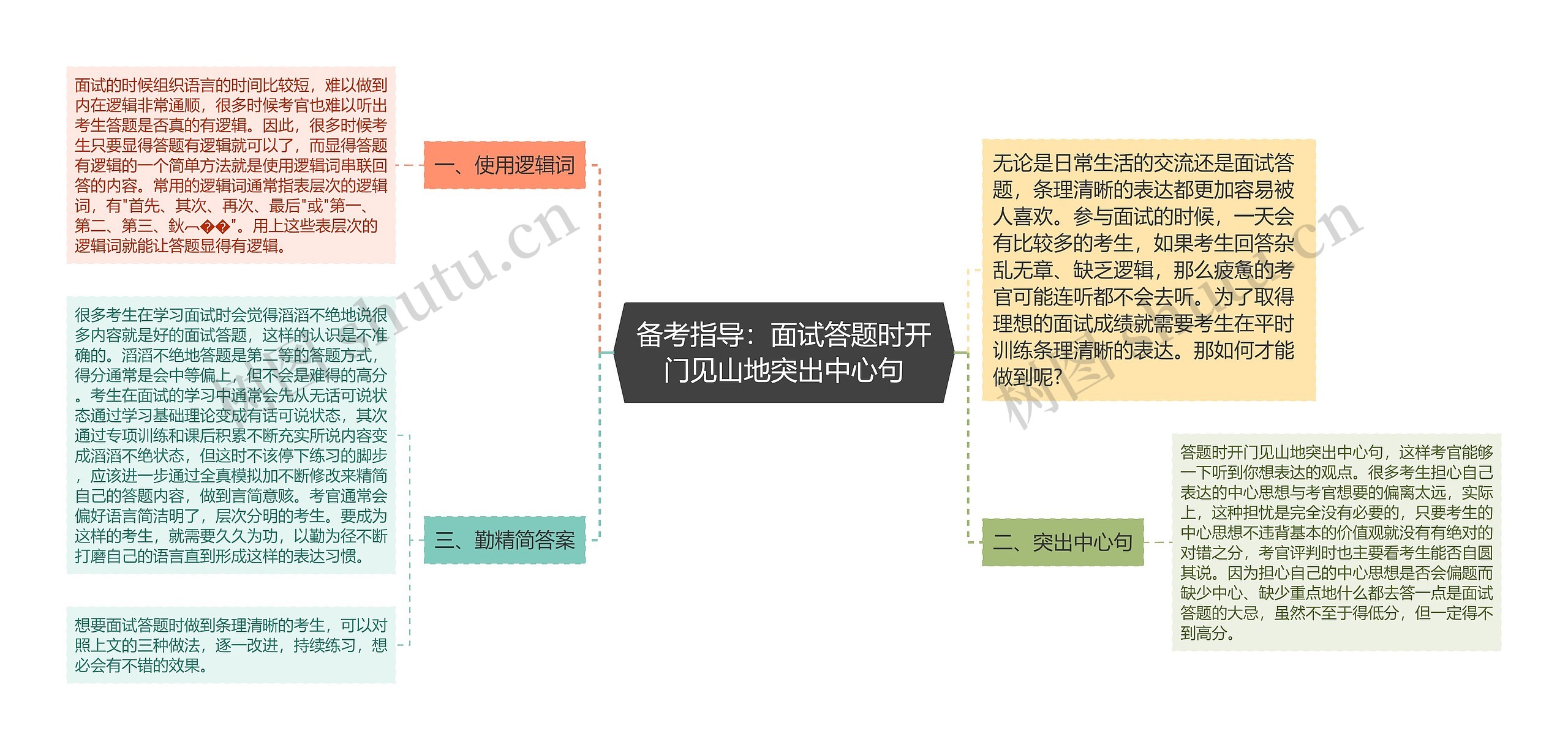 备考指导：面试答题时开门见山地突出中心句