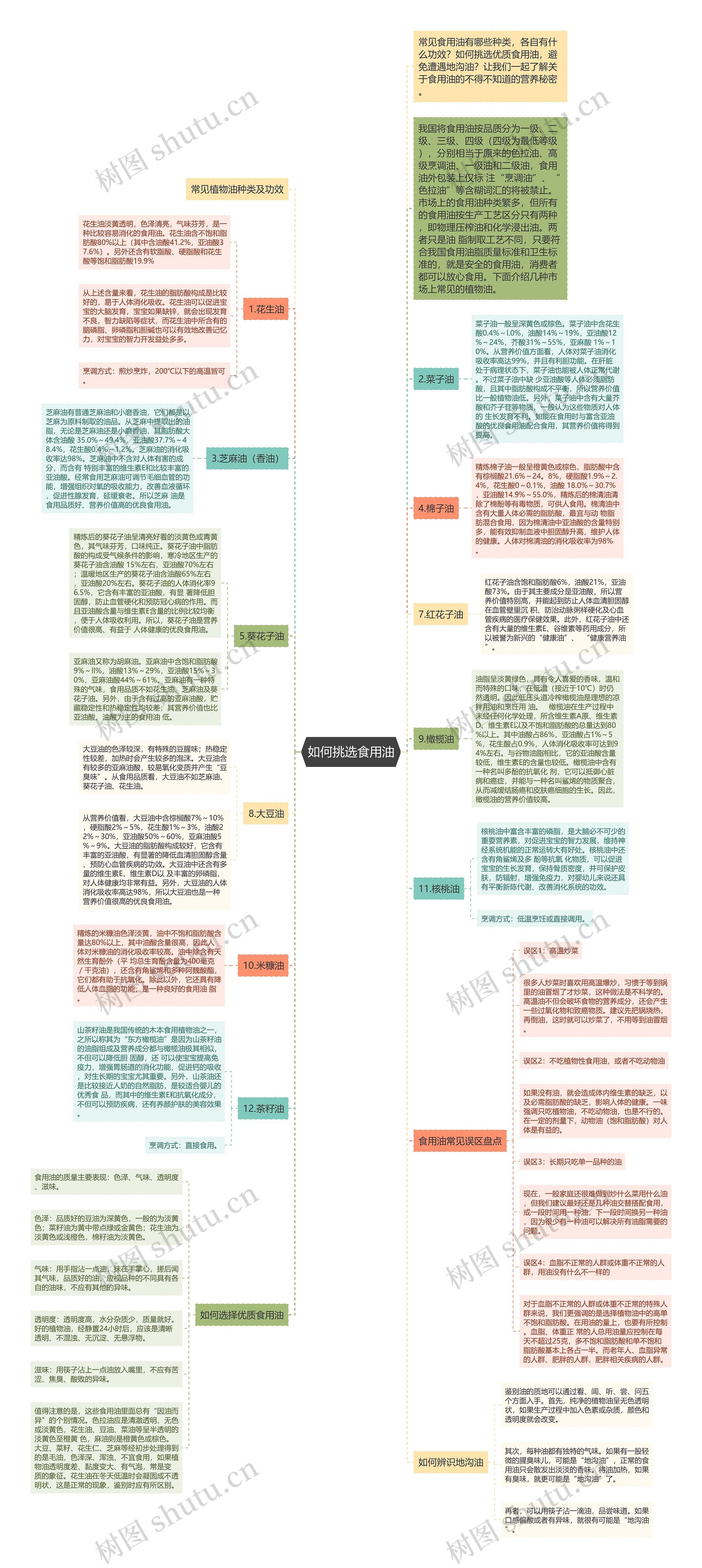 如何挑选食用油思维导图