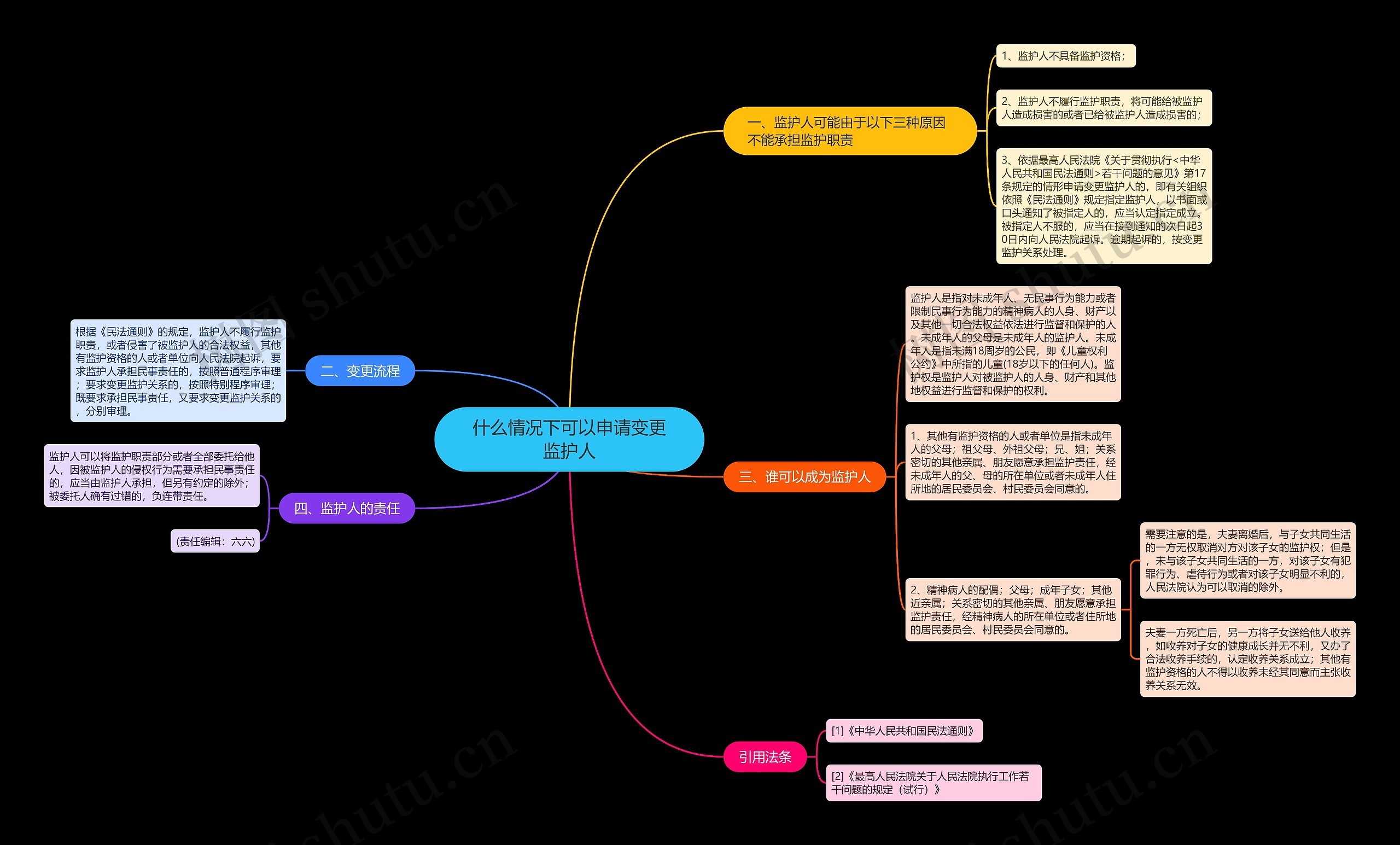 什么情况下可以申请变更监护人思维导图