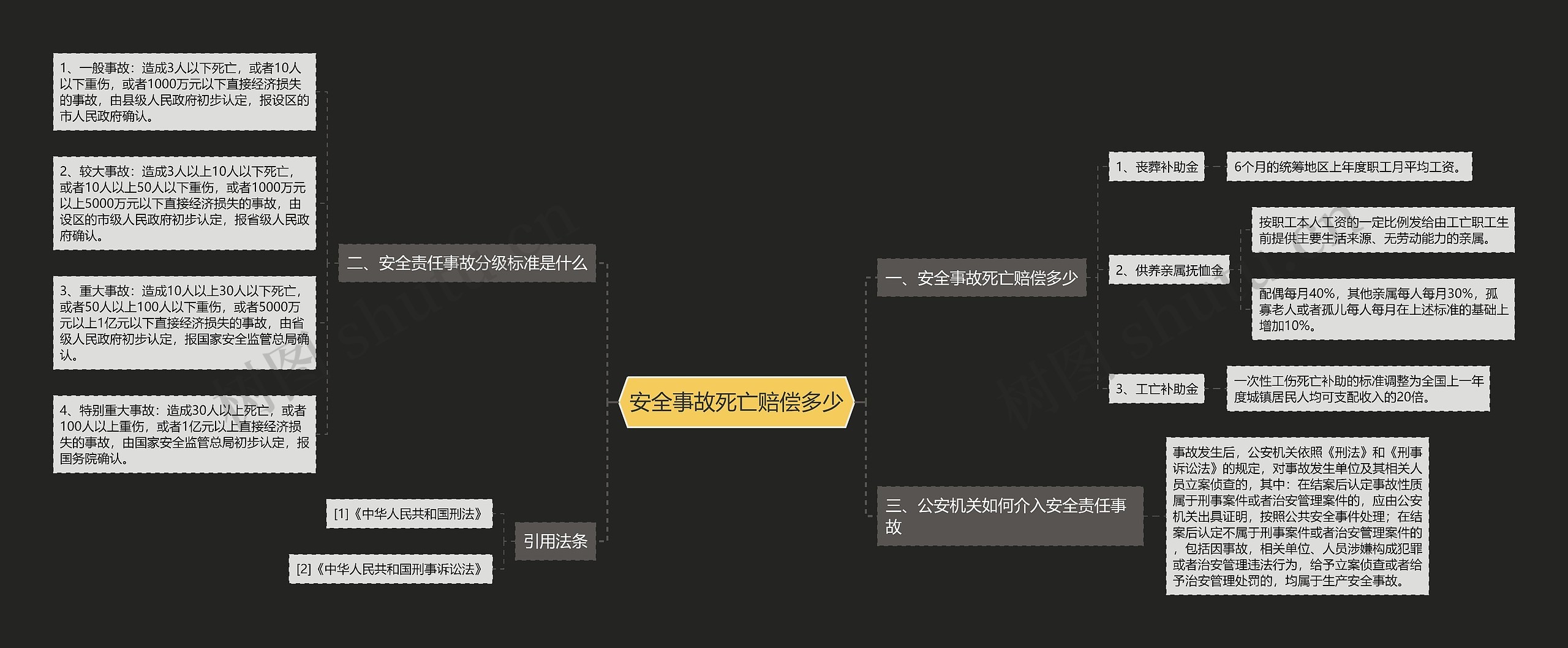 安全事故死亡赔偿多少思维导图