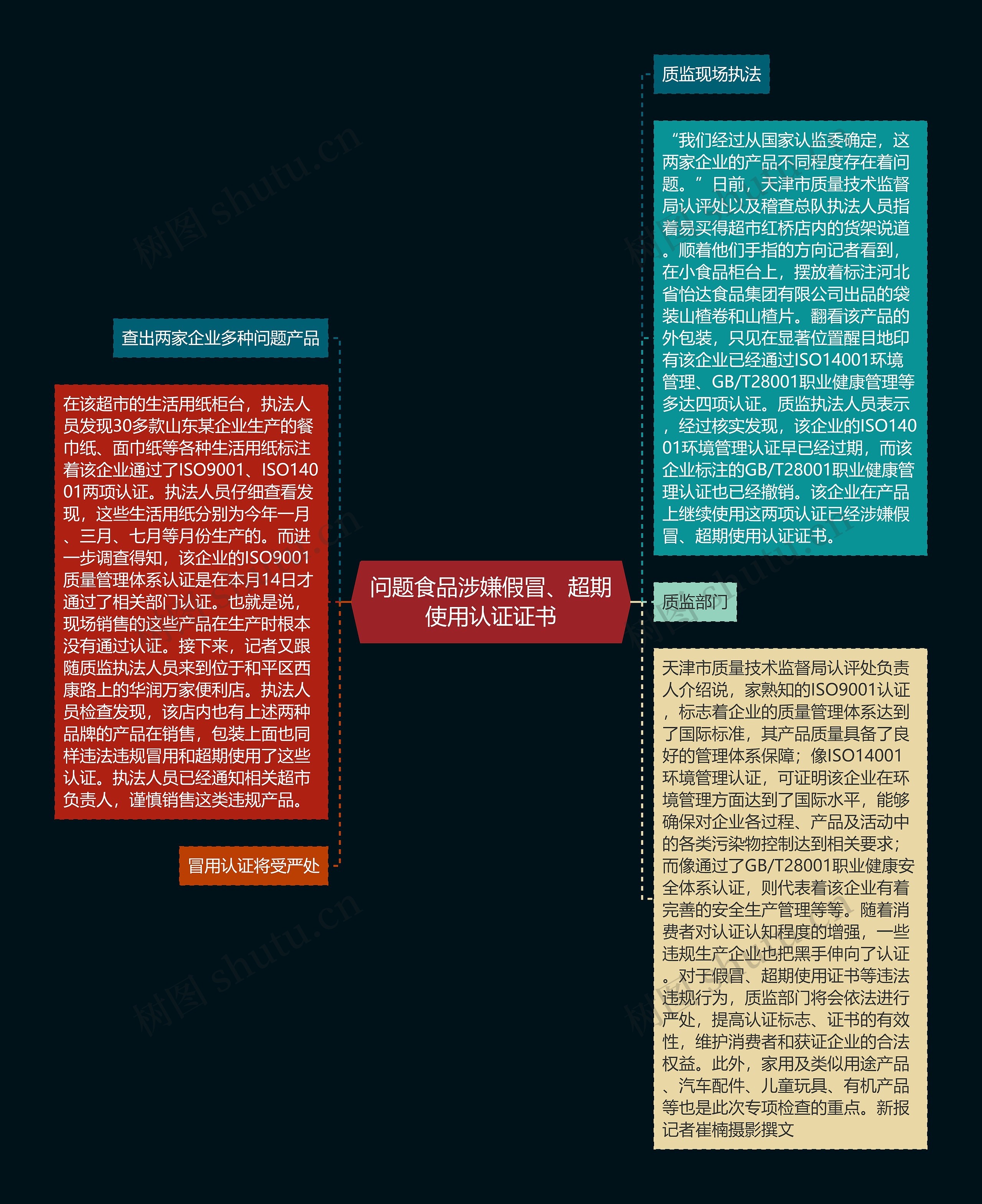 问题食品涉嫌假冒、超期使用认证证书思维导图