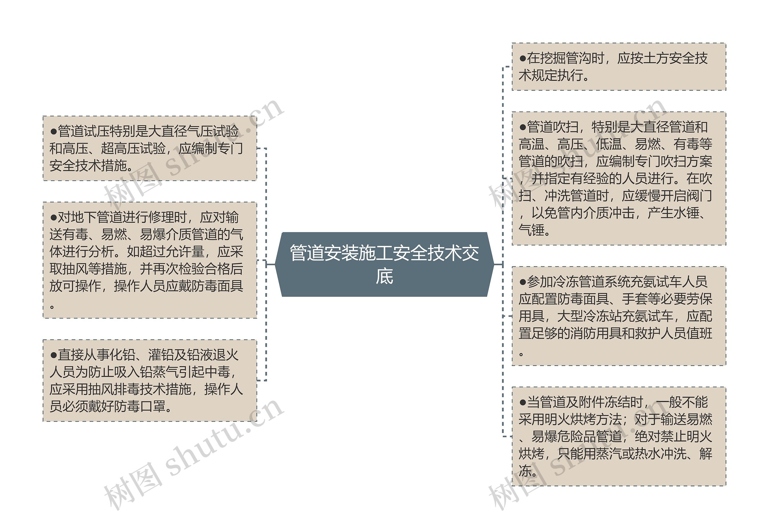 管道安装施工安全技术交底思维导图