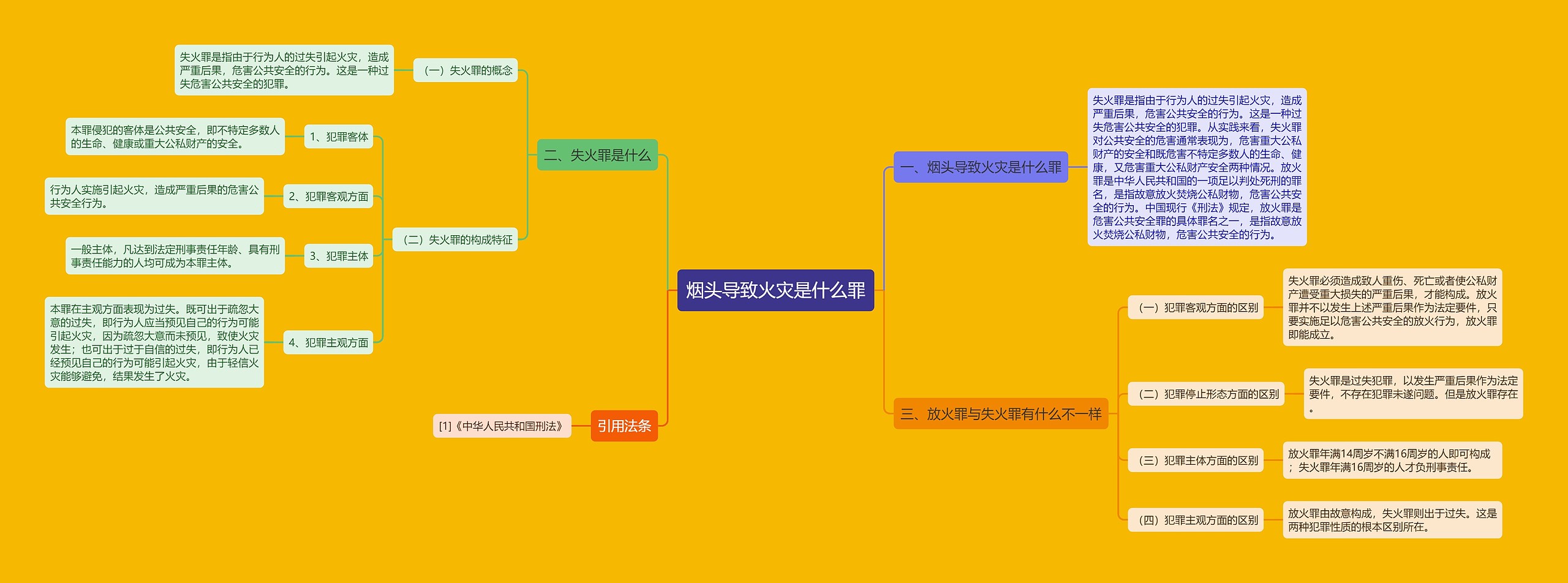 烟头导致火灾是什么罪思维导图高清图 烟头导致火灾是什么罪思维导图