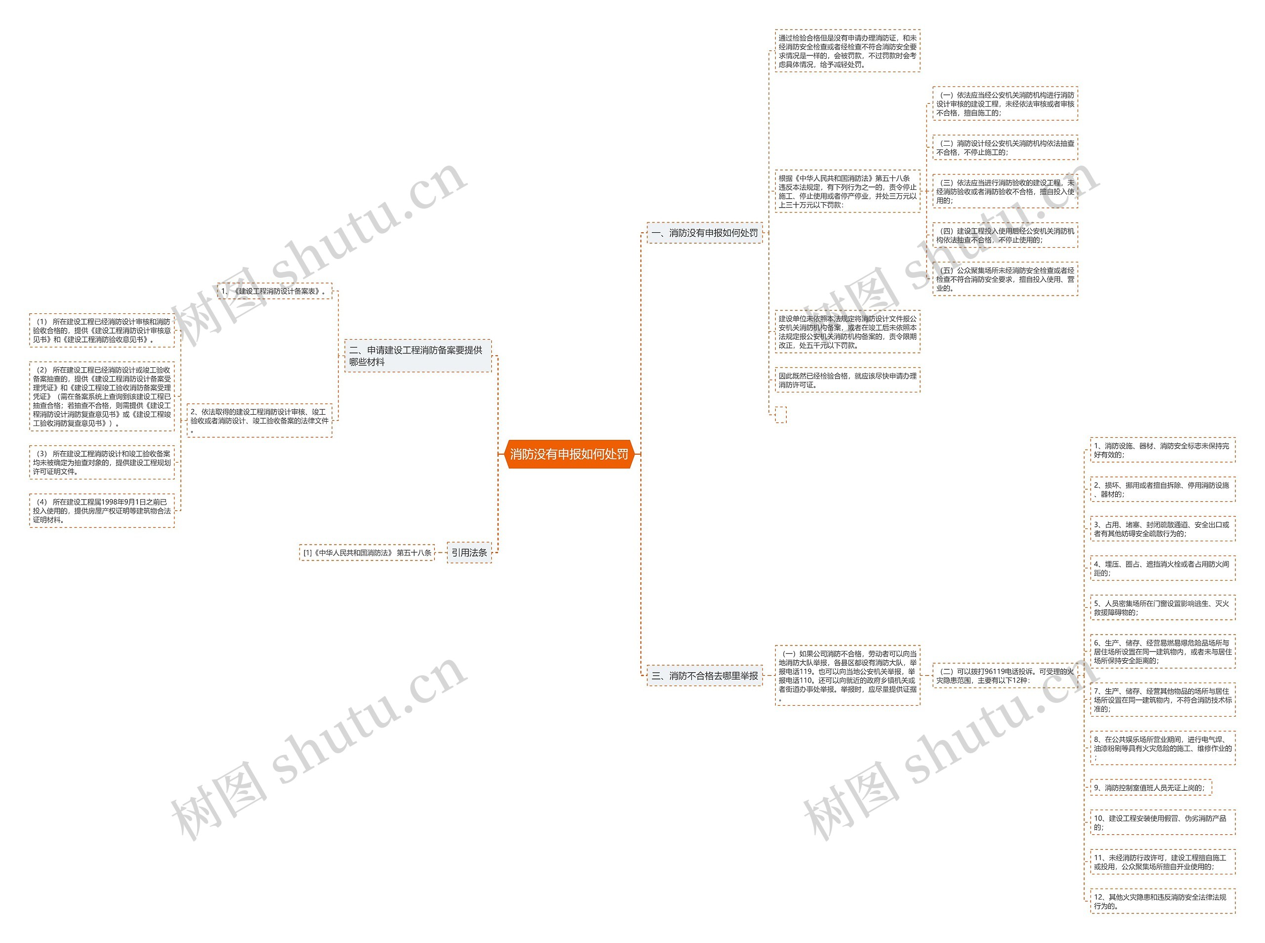 消防没有申报如何处罚思维导图