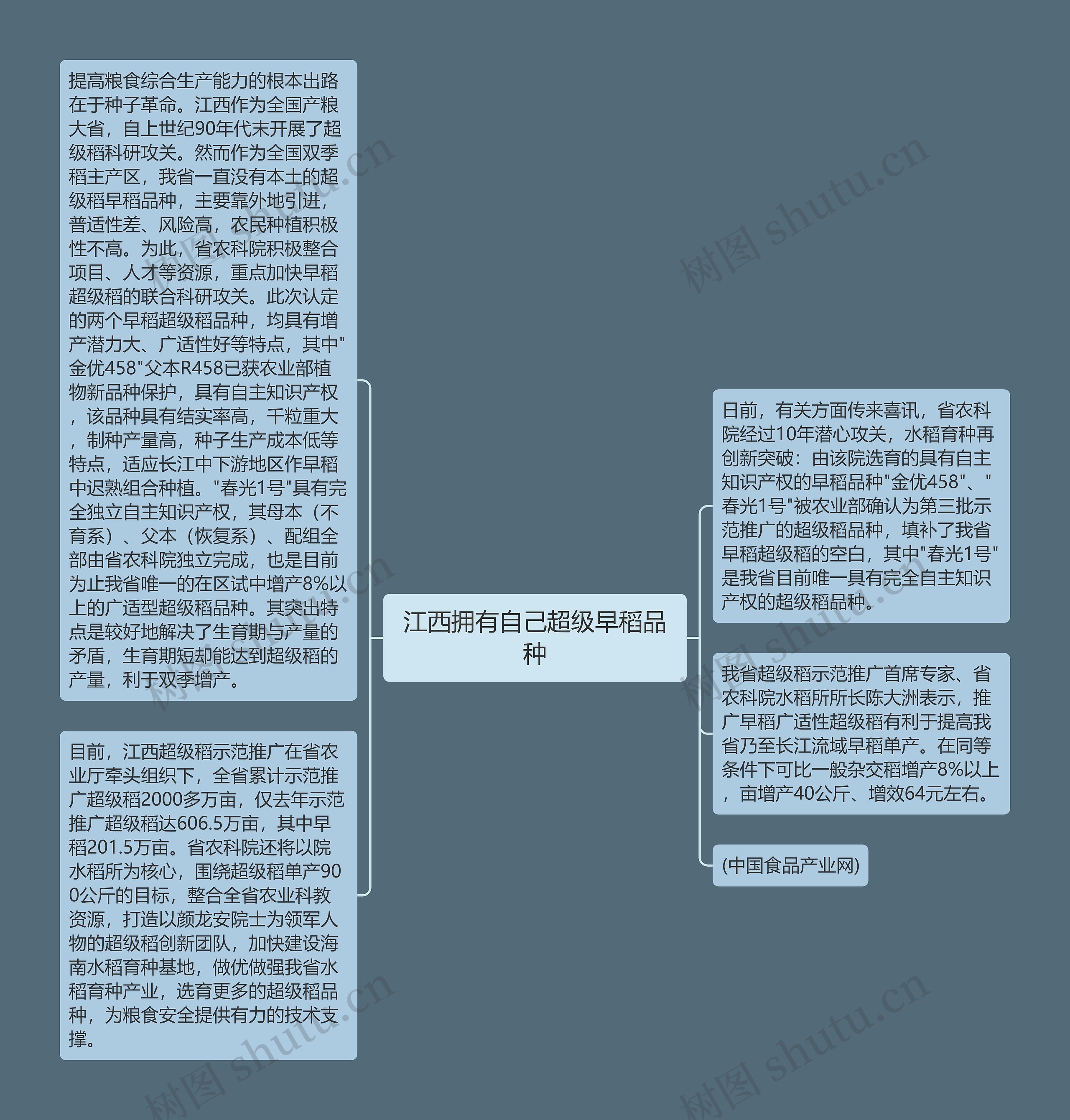 江西拥有自己超级早稻品种思维导图