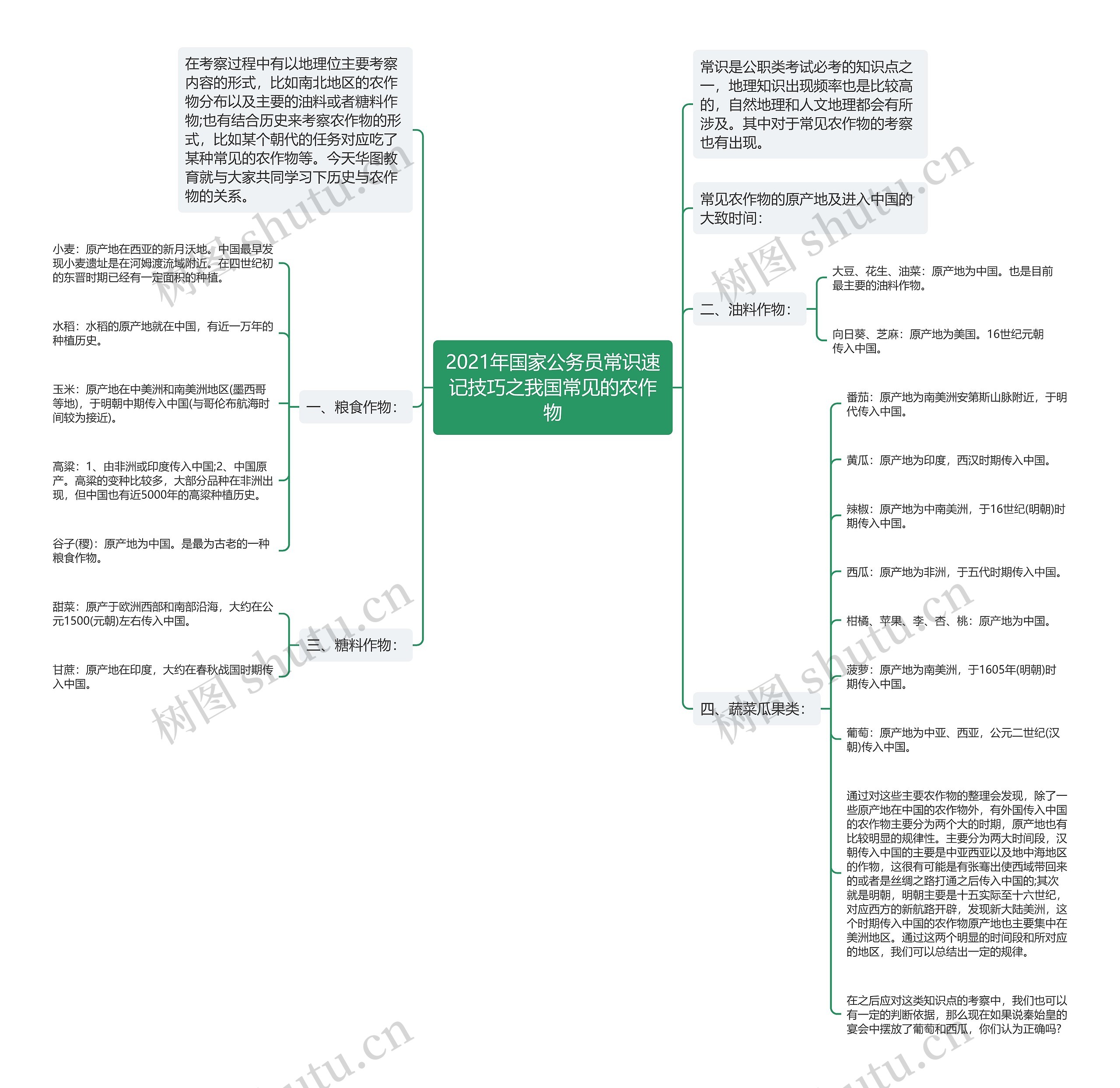 2021年国家公务员常识速记技巧之我国常见的农作物思维导图