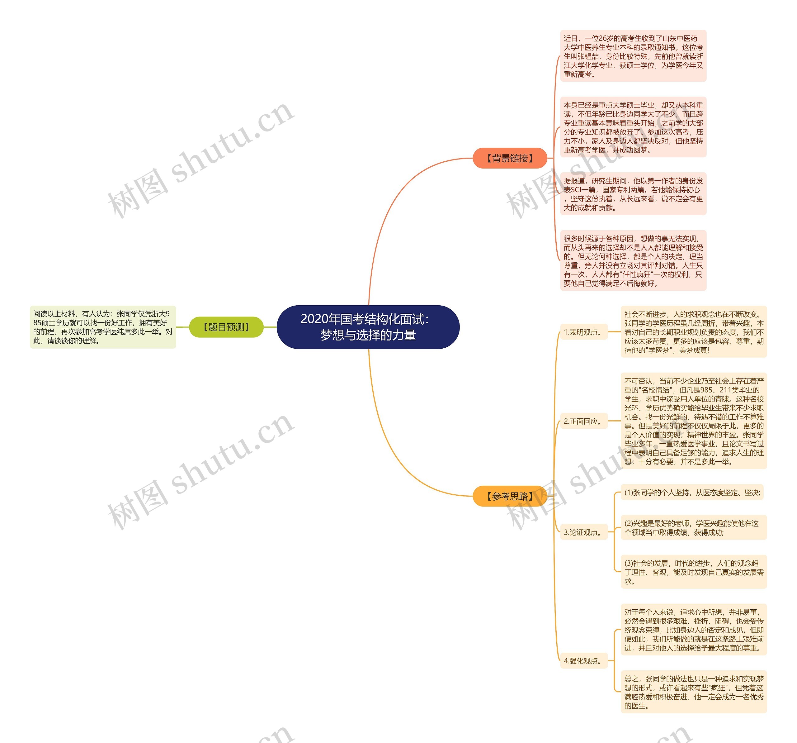 2020年国考结构化面试：梦想与选择的力量思维导图