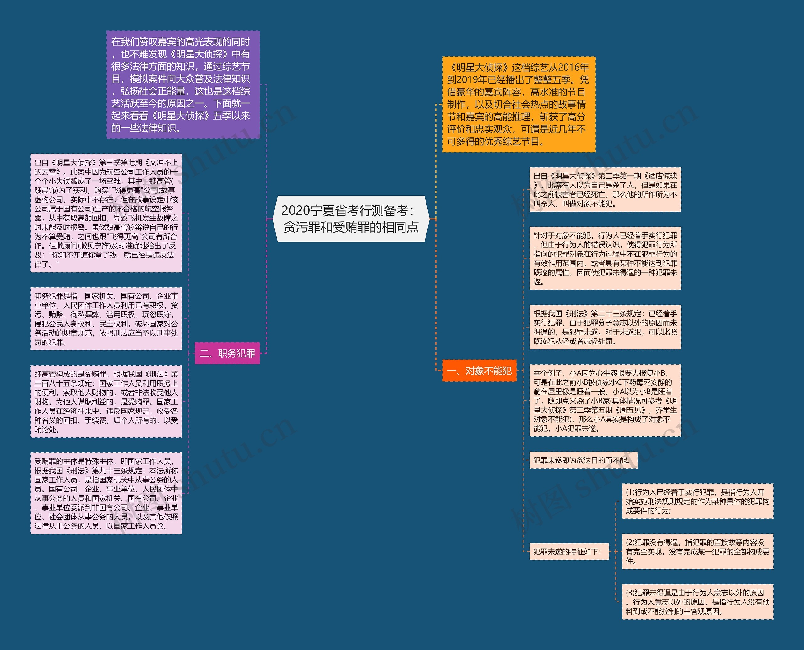 2020宁夏省考行测备考：贪污罪和受贿罪的相同点思维导图