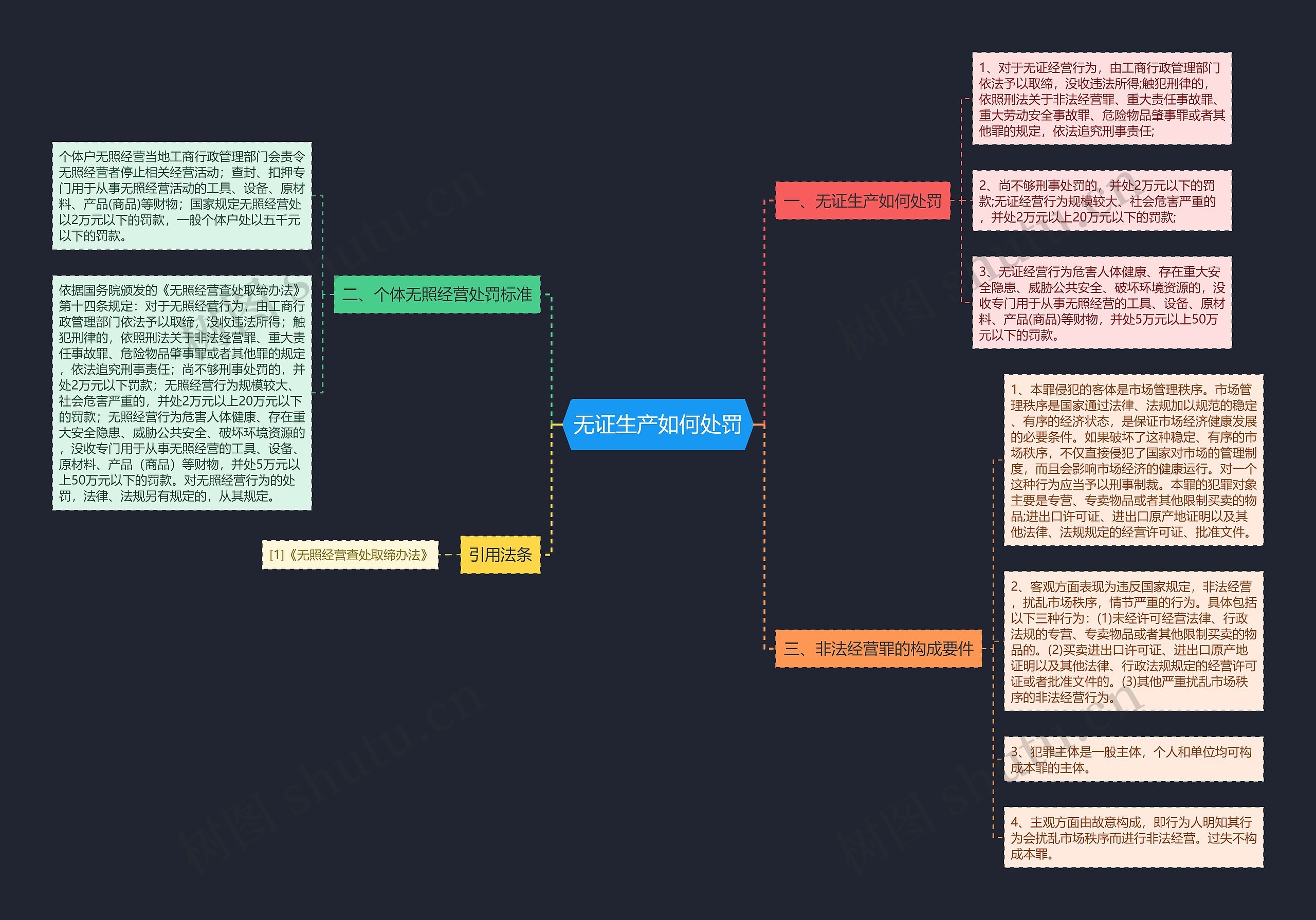 无证生产如何处罚思维导图