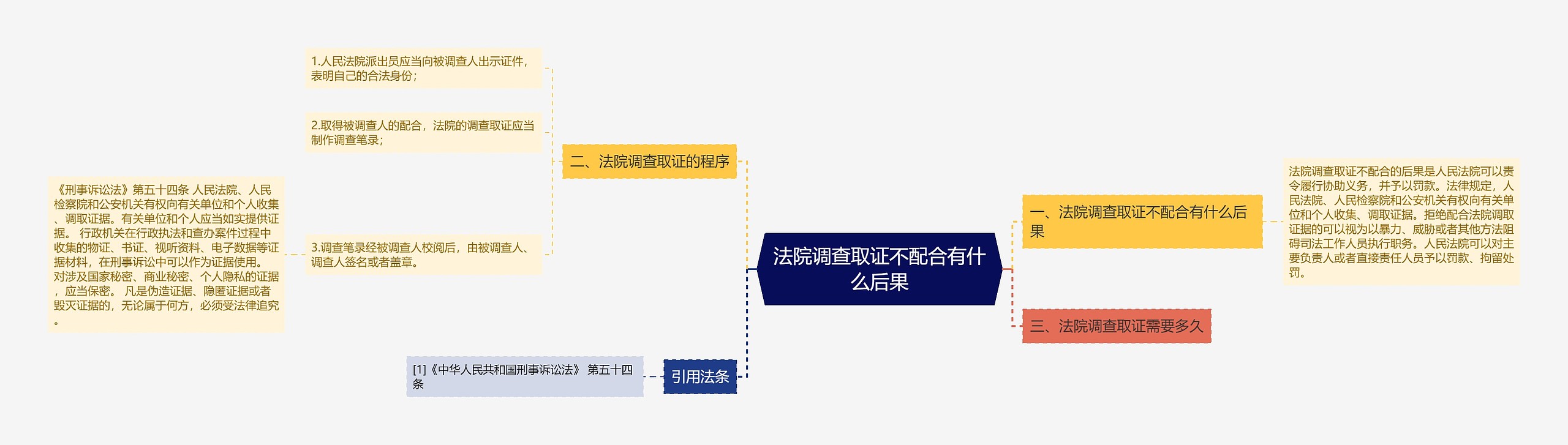 法院调查取证不配合有什么后果思维导图