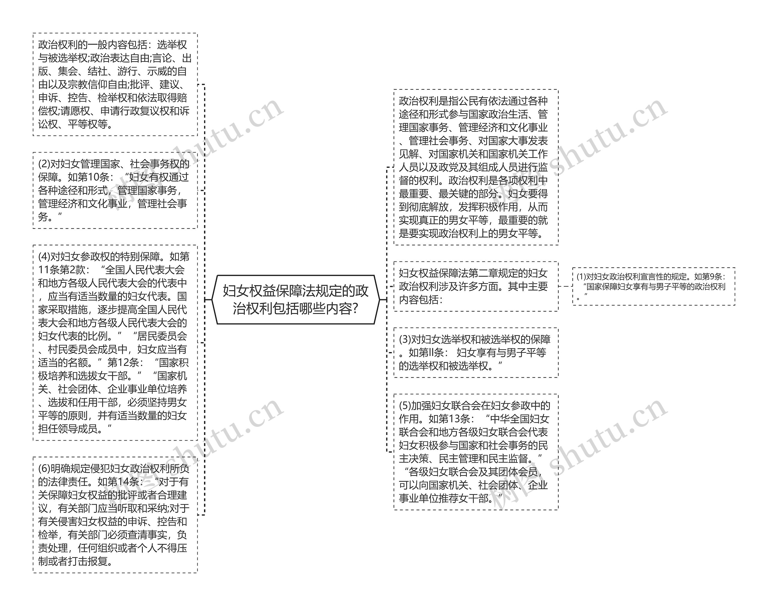 妇女权益保障法规定的政治权利包括哪些内容?