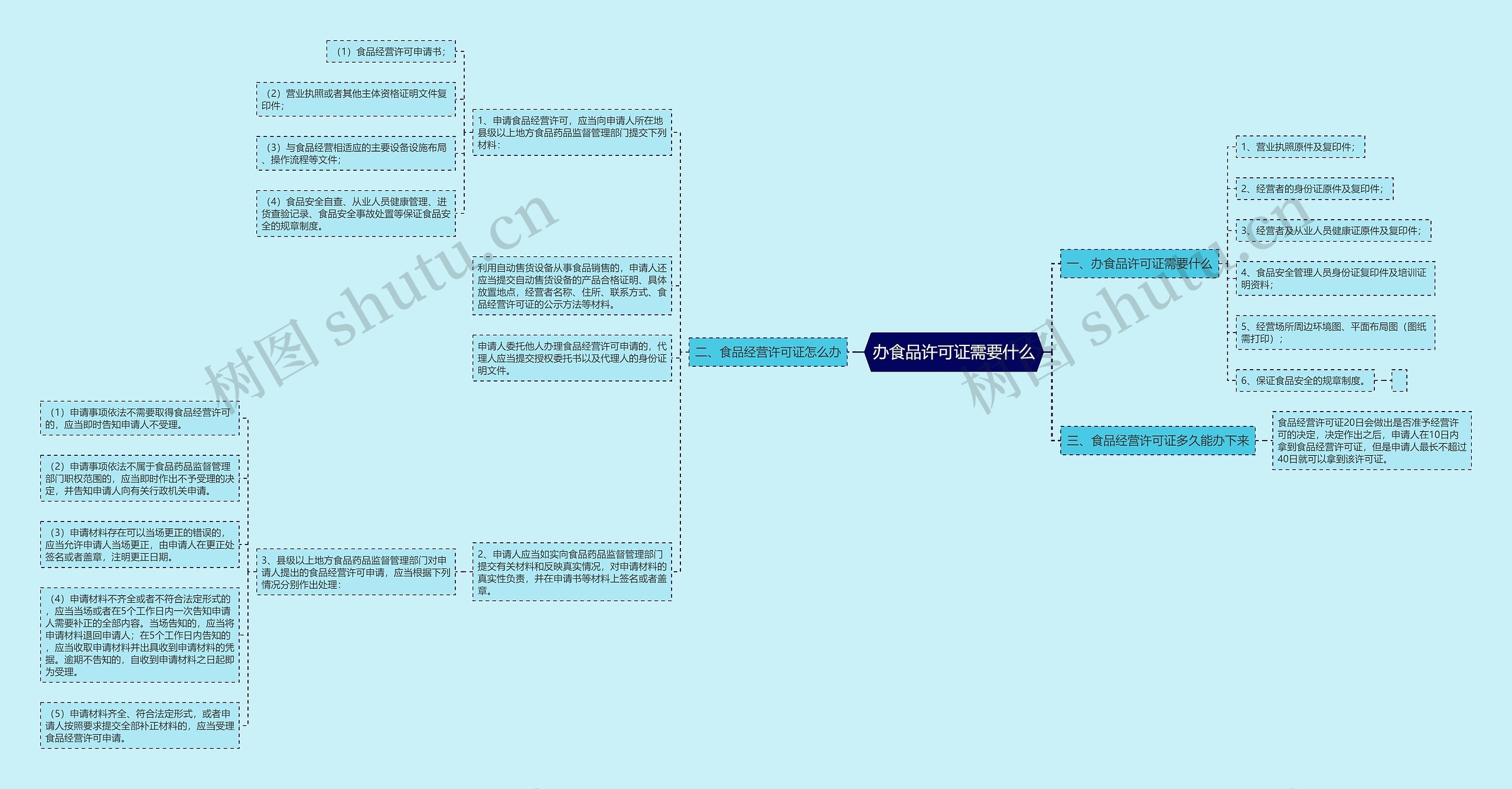 办食品许可证需要什么思维导图