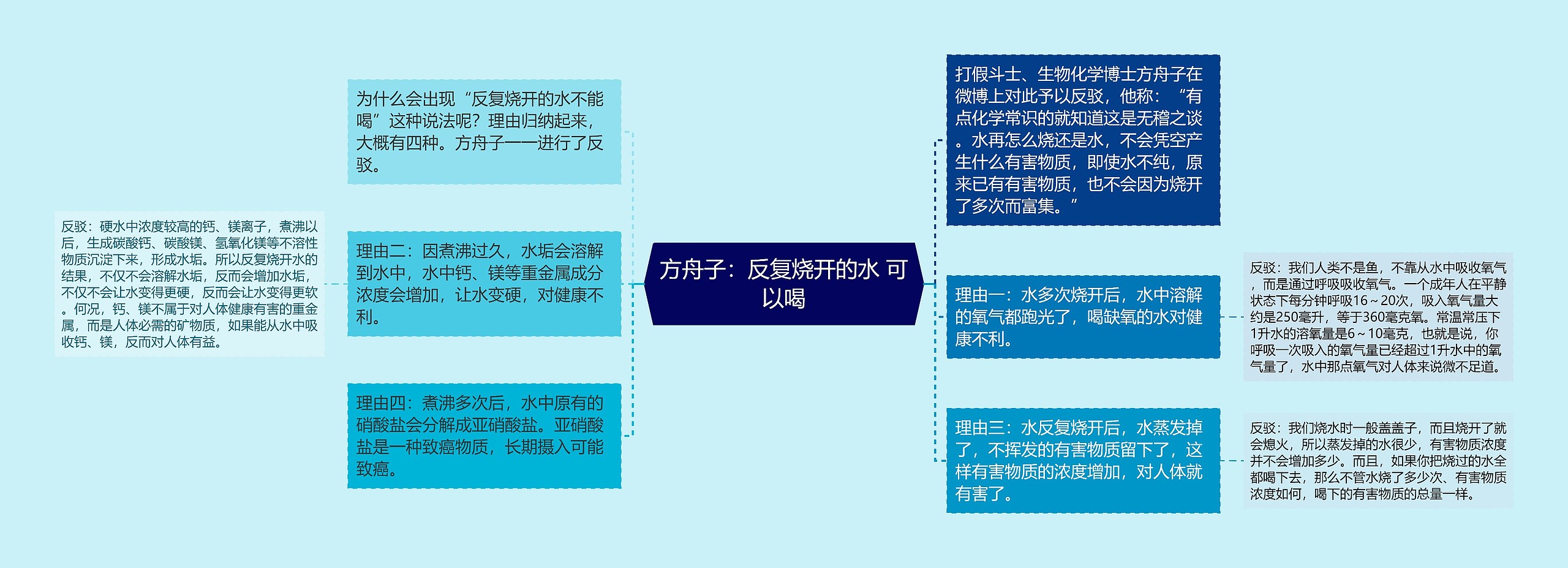 方舟子：反复烧开的水 可以喝思维导图