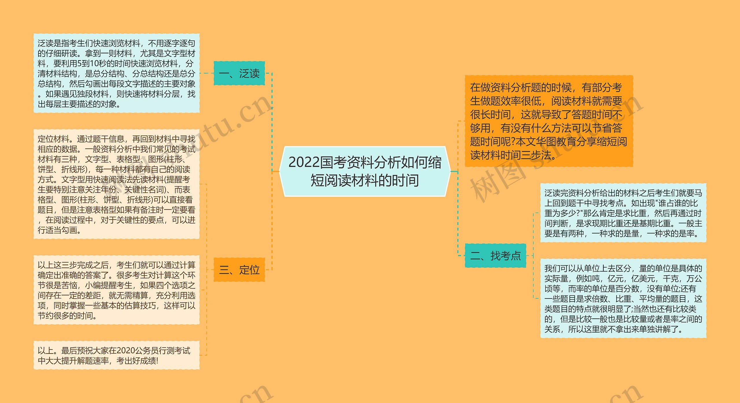 2022国考资料分析如何缩短阅读材料的时间思维导图