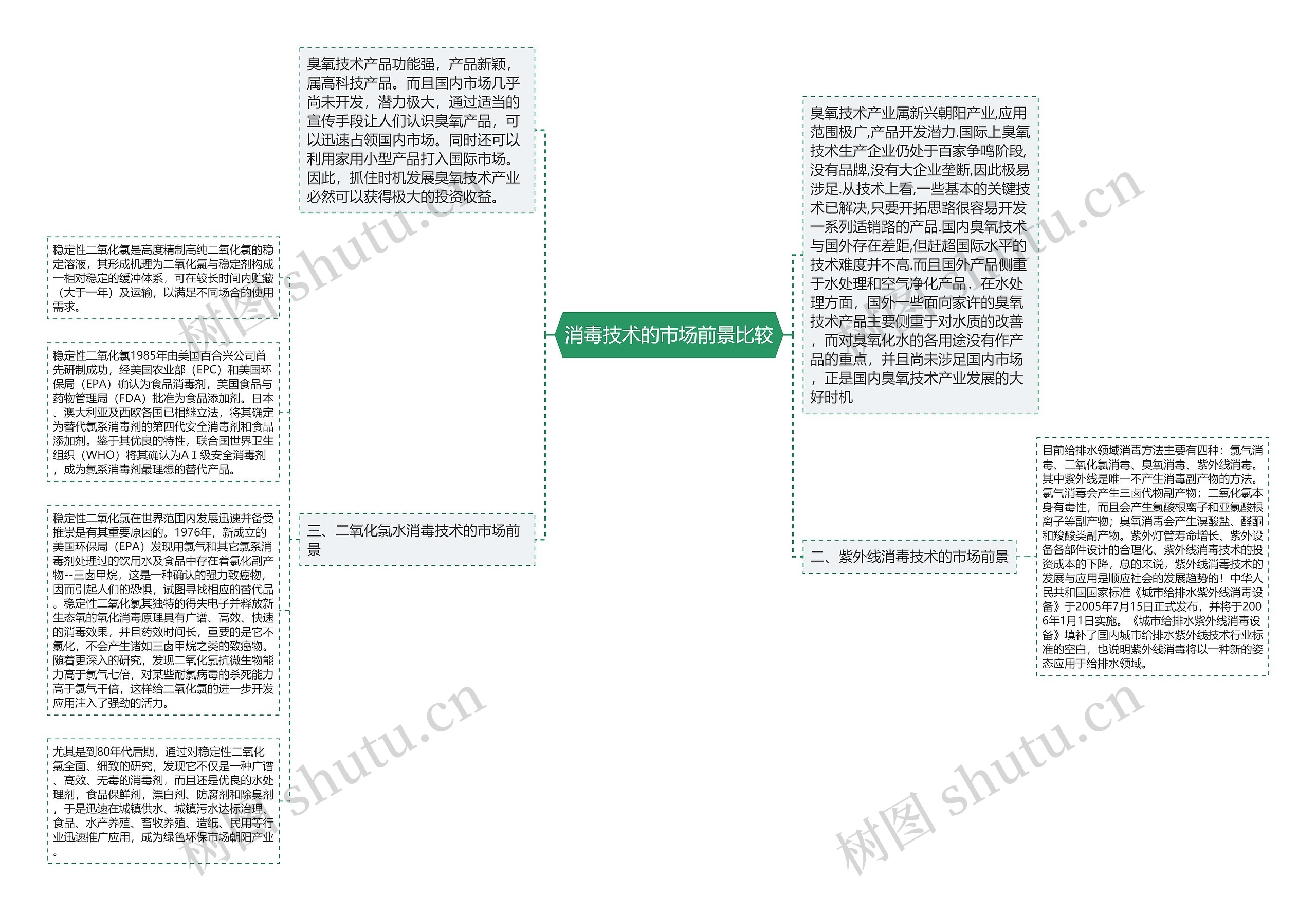 消毒技术的市场前景比较思维导图